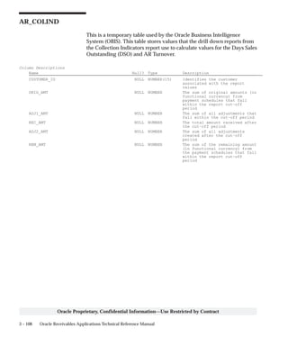3 – 108 Oracle Receivables Applications Technical Reference Manual
Oracle Proprietary, Confidential Information––Use Restricted by Contract
AR_COLIND
This is a temporary table used by the Oracle Business Intelligence
System (OBIS). This table stores values that the drill down reports from
the Collection Indicators report use to calculate values for the Days Sales
Outstanding (DSO) and AR Turnover.
Column Descriptions
Name Null? Type Description
CUSTOMER_ID NULL NUMBER(15) Identifies the customer
associated with the report
values
ORIG_AMT NULL NUMBER The sum of original amounts (in
functional currency) from
payment schedules that fall
within the report cut–off
period
ADJ1_AMT NULL NUMBER The sum of all adjustments that
fall within the cut–off period
REC_AMT NULL NUMBER The total amount received after
the cut–off period
ADJ2_AMT NULL NUMBER The sum of all adjustments
created after the cut–off
period
REM_AMT NULL NUMBER The sum of the remaining amount
(in functional currency) from
the payment schedules that fall
within the report cut–off
period
 