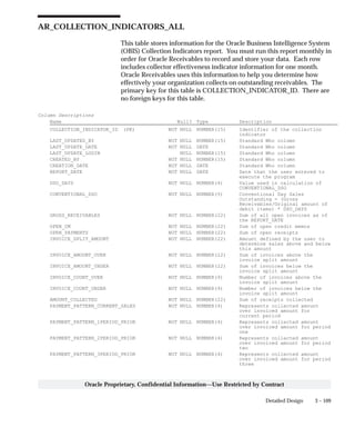 3 – 109Detailed Design
Oracle Proprietary, Confidential Information––Use Restricted by Contract
AR_COLLECTION_INDICATORS_ALL
This table stores information for the Oracle Business Intelligence System
(OBIS) Collection Indicators report. You must run this report monthly in
order for Oracle Receivables to record and store your data. Each row
includes collector effectiveness indicator information for one month.
Oracle Receivables uses this information to help you determine how
effectively your organization collects on outstanding receivables. The
primary key for this table is COLLECTION_INDICATOR_ID. There are
no foreign keys for this table.
Column Descriptions
Name Null? Type Description
COLLECTION_INDICATOR_ID (PK) NOT NULL NUMBER(15) Identifier of the collection
indicator
LAST_UPDATED_BY NOT NULL NUMBER(15) Standard Who column
LAST_UPDATE_DATE NOT NULL DATE Standard Who column
LAST_UPDATE_LOGIN NULL NUMBER(15) Standard Who column
CREATED_BY NOT NULL NUMBER(15) Standard Who column
CREATION_DATE NOT NULL DATE Standard Who column
REPORT_DATE NOT NULL DATE Date that the user entered to
execute the program
DSO_DAYS NOT NULL NUMBER(4) Value used in calculation of
CONVENTIONAL_DSO
CONVENTIONAL_DSO NOT NULL NUMBER(5) Conventional Day Sales
Outstanding = (Gross
Receivables/Original amount of
debit items) * DSO_DAYS
GROSS_RECEIVABLES NOT NULL NUMBER(22) Sum of all open invoices as of
the REPORT_DATE
OPEN_CM NOT NULL NUMBER(22) Sum of open credit memos
OPEN_PAYMENTS NOT NULL NUMBER(22) Sum of open receipts
INVOICE_SPLIT_AMOUNT NOT NULL NUMBER(22) Amount defined by the user to
determine sales above and below
this amount
INVOICE_AMOUNT_OVER NOT NULL NUMBER(22) Sum of invoices above the
invoice split amount
INVOICE_AMOUNT_UNDER NOT NULL NUMBER(22) Sum of invoices below the
invoice split amount
INVOICE_COUNT_OVER NOT NULL NUMBER(9) Number of invoices above the
invoice split amount
INVOICE_COUNT_UNDER NOT NULL NUMBER(9) Number of invoices below the
invoice split amount
AMOUNT_COLLECTED NOT NULL NUMBER(22) Sum of receipts collected
PAYMENT_PATTERN_CURRENT_SALES NOT NULL NUMBER(4) Represents collected amount
over invoiced amount for
current period
PAYMENT_PATTERN_1PERIOD_PRIOR NOT NULL NUMBER(4) Represents collected amount
over invoiced amount for period
one
PAYMENT_PATTERN_2PERIOD_PRIOR NOT NULL NUMBER(4) Represents collected amount
over invoiced amount for period
two
PAYMENT_PATTERN_3PERIOD_PRIOR NOT NULL NUMBER(4) Represents collected amount
over invoiced amount for period
three
 