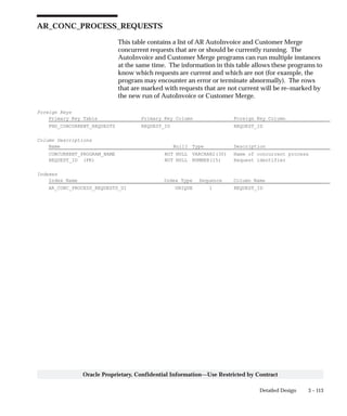 3 – 113Detailed Design
Oracle Proprietary, Confidential Information––Use Restricted by Contract
AR_CONC_PROCESS_REQUESTS
This table contains a list of AR AutoInvoice and Customer Merge
concurrent requests that are or should be currently running. The
AutoInvoice and Customer Merge programs can run multiple instances
at the same time. The information in this table allows these programs to
know which requests are current and which are not (for example, the
program may encounter an error or terminate abnormally). The rows
that are marked with requests that are not current will be re–marked by
the new run of AutoInvoice or Customer Merge.
Foreign Keys
Primary Key Table Primary Key Column Foreign Key Column
FND_CONCURRENT_REQUESTS REQUEST_ID REQUEST_ID
Column Descriptions
Name Null? Type Description
CONCURRENT_PROGRAM_NAME NOT NULL VARCHAR2(30) Name of concurrent process
REQUEST_ID (PK) NOT NULL NUMBER(15) Request identifier
Indexes
Index Name Index Type Sequence Column Name
AR_CONC_PROCESS_REQUESTS_U1 UNIQUE 1 REQUEST_ID
 