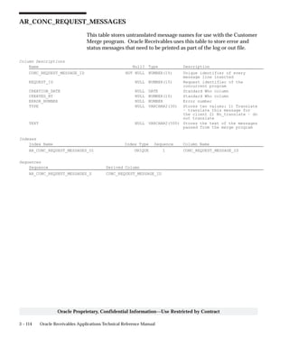 3 – 114 Oracle Receivables Applications Technical Reference Manual
Oracle Proprietary, Confidential Information––Use Restricted by Contract
AR_CONC_REQUEST_MESSAGES
This table stores untranslated message names for use with the Customer
Merge program. Oracle Receivables uses this table to store error and
status messages that need to be printed as part of the log or out file.
Column Descriptions
Name Null? Type Description
CONC_REQUEST_MESSAGE_ID NOT NULL NUMBER(15) Unique identifier of every
message line inserted
REQUEST_ID NULL NUMBER(15) Request identifier of the
concurrent program
CREATION_DATE NULL DATE Standard Who column
CREATED_BY NULL NUMBER(15) Standard Who column
ERROR_NUMBER NULL NUMBER Error number
TYPE NULL VARCHAR2(30) Stores two values: 1) Translate
– translate this message for
the client 2) No_translate – do
not translate
TEXT NULL VARCHAR2(500) Stores the text of the messages
passed from the merge program
Indexes
Index Name Index Type Sequence Column Name
AR_CONC_REQUEST_MESSAGES_U1 UNIQUE 1 CONC_REQUEST_MESSAGE_ID
Sequences
Sequence Derived Column
AR_CONC_REQUEST_MESSAGES_S CONC_REQUEST_MESSAGE_ID
 