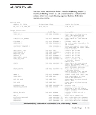 3 – 115Detailed Design
Oracle Proprietary, Confidential Information––Use Restricted by Contract
AR_CONS_INV_ALL
This table stores information about a consolidated billing invoice. A
consolidated billing invoice is a bill you can send to a customer that
contains all invoices created during a period that you define (for
example, one month).
Foreign Keys
Primary Key Table Primary Key Column Foreign Key Column
HZ_CUST_SITE_USES_ALL SITE_USE_ID SITE_USE_ID
Column Descriptions
Name Null? Type Description
CONS_INV_ID NOT NULL NUMBER(15) Consolidated billing invoice
identifier determined by
sequence ar_cons_inv_all
CONS_BILLING_NUMBER NOT NULL VARCHAR2(30) Consolidated billing invoice
number
CUSTOMER_ID NOT NULL NUMBER(15) Customer identifier
SITE_USE_ID NOT NULL NUMBER(15) The bill–to site identifier for
the customer
CONCURRENT_REQUEST_ID NULL NUMBER(15) Concurrent request identifier
that generated the consolidated
billing invoice
LAST_UPDATE_DATE NOT NULL DATE Standard Who column
LAST_UPDATED_BY NOT NULL NUMBER(15) Standard Who column
CREATION_DATE NOT NULL DATE Standard Who column
CREATED_BY NOT NULL NUMBER(15) Standard Who column
LAST_UPDATE_LOGIN NOT NULL NUMBER(15) Standard Who column
CONS_INV_TYPE NOT NULL VARCHAR2(30) Summary or Detail flag,
ar_lookups, domain
CONSINV_TYPE
STATUS NOT NULL VARCHAR2(30) Consolidated Billing Invoice
status; ar_lookups; domain
CONSINV_STATUS; values include
DRAFT, ACCEPTED, REJECTED)
PRINT_STATUS NOT NULL VARCHAR2(30) Status of document print;
ar_lookups; domain
CONSINV_STATUS_PRINT; values
include PENDING or PRINTED
TERM_ID NOT NULL NUMBER(15) Payment terms code identifier
ISSUE_DATE NOT NULL DATE Date consolidated billing
invoice was generated
CUT_OFF_DATE NOT NULL DATE Consolidated billing invoice
cut–off date
DUE_DATE NOT NULL DATE Consolidated billing invoice
due date
CURRENCY_CODE NOT NULL VARCHAR2(15) Currency code
BEGINNING_BALANCE NOT NULL NUMBER Customer balance due at
beginning of period (ending
balance of prior consolidated
billing invoice)
ENDING_BALANCE NOT NULL NUMBER Customer balance at end of
period
ORG_ID NULL NUMBER(15) Organization identifier
ATTRIBUTE_CATEGORY NULL VARCHAR2(30) Descriptive Flexfield Segment
ATTRIBUTE1 NULL VARCHAR2(150) Descriptive Flexfield Segment
ATTRIBUTE2 NULL VARCHAR2(150) Descriptive Flexfield Segment
 