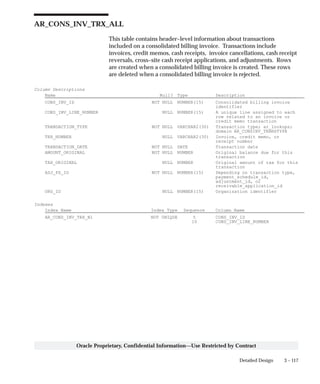 3 – 117Detailed Design
Oracle Proprietary, Confidential Information––Use Restricted by Contract
AR_CONS_INV_TRX_ALL
This table contains header–level information about transactions
included on a consolidated billing invoice. Transactions include
invoices, credit memos, cash receipts, invoice cancellations, cash receipt
reversals, cross–site cash receipt applications, and adjustments. Rows
are created when a consolidated billing invoice is created. These rows
are deleted when a consolidated billing invoice is rejected.
Column Descriptions
Name Null? Type Description
CONS_INV_ID NOT NULL NUMBER(15) Consolidated billing invoice
identifier
CONS_INV_LINE_NUMBER NULL NUMBER(15) A unique line assigned to each
row related to an invoice or
credit memo transaction
TRANSACTION_TYPE NOT NULL VARCHAR2(30) Transaction type; ar_lookups;
domain AR_CONSINV_TRANSTYPE
TRX_NUMBER NULL VARCHAR2(30) Invoice, credit memo, or
receipt number
TRANSACTION_DATE NOT NULL DATE Transaction date
AMOUNT_ORIGINAL NOT NULL NUMBER Original balance due for this
transaction
TAX_ORIGINAL NULL NUMBER Original amount of tax for this
transaction
ADJ_PS_ID NOT NULL NUMBER(15) Depending on transaction type,
payment_schedule_id,
adjustment_id, or
receivable_application_id
ORG_ID NULL NUMBER(15) Organization identifier
Indexes
Index Name Index Type Sequence Column Name
AR_CONS_INV_TRX_N1 NOT UNIQUE 5 CONS_INV_ID
10 CONS_INV_LINE_NUMBER
 