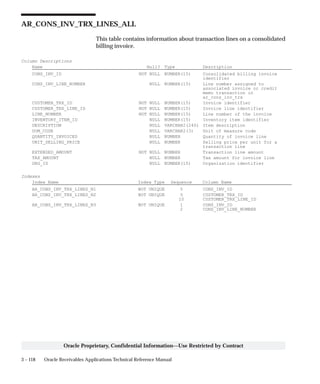 3 – 118 Oracle Receivables Applications Technical Reference Manual
Oracle Proprietary, Confidential Information––Use Restricted by Contract
AR_CONS_INV_TRX_LINES_ALL
This table contains information about transaction lines on a consolidated
billing invoice.
Column Descriptions
Name Null? Type Description
CONS_INV_ID NOT NULL NUMBER(15) Consolidated billing invoice
identifier
CONS_INV_LINE_NUMBER NULL NUMBER(15) Line number assigned to
associated invoice or credit
memo transaction in
ar_cons_inv_trx
CUSTOMER_TRX_ID NOT NULL NUMBER(15) Invoice identifier
CUSTOMER_TRX_LINE_ID NOT NULL NUMBER(15) Invoice line identifier
LINE_NUMBER NOT NULL NUMBER(15) Line number of the invoice
INVENTORY_ITEM_ID NULL NUMBER(15) Inventory item identifier
DESCRIPTION NULL VARCHAR2(240) Item description
UOM_CODE NULL VARCHAR2(3) Unit of measure code
QUANTITY_INVOICED NULL NUMBER Quantity of invoice line
UNIT_SELLING_PRICE NULL NUMBER Selling price per unit for a
transaction line
EXTENDED_AMOUNT NOT NULL NUMBER Transaction line amount
TAX_AMOUNT NULL NUMBER Tax amount for invoice line
ORG_ID NULL NUMBER(15) Organization identifier
Indexes
Index Name Index Type Sequence Column Name
AR_CONS_INV_TRX_LINES_N1 NOT UNIQUE 5 CONS_INV_ID
AR_CONS_INV_TRX_LINES_N2 NOT UNIQUE 5 CUSTOMER_TRX_ID
10 CUSTOMER_TRX_LINE_ID
AR_CONS_INV_TRX_LINES_N3 NOT UNIQUE 1 CONS_INV_ID
2 CONS_INV_LINE_NUMBER
 
