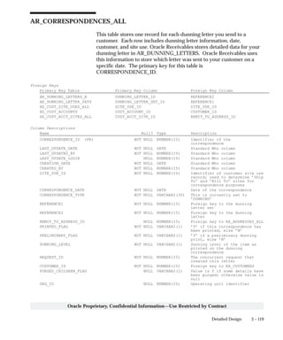 3 – 119Detailed Design
Oracle Proprietary, Confidential Information––Use Restricted by Contract
AR_CORRESPONDENCES_ALL
This table stores one record for each dunning letter you send to a
customer. Each row includes dunning letter information, date,
customer, and site use. Oracle Receivables stores detailed data for your
dunning letter in AR_DUNNING_LETTERS. Oracle Receivables uses
this information to store which letter was sent to your customer on a
specific date. The primary key for this table is
CORRESPONDENCE_ID.
Foreign Keys
Primary Key Table Primary Key Column Foreign Key Column
AR_DUNNING_LETTERS_B DUNNING_LETTER_ID REFERENCE2
AR_DUNNING_LETTER_SETS DUNNING_LETTER_SET_ID REFERENCE1
HZ_CUST_SITE_USES_ALL SITE_USE_ID SITE_USE_ID
HZ_CUST_ACCOUNTS CUST_ACCOUNT_ID CUSTOMER_ID
HZ_CUST_ACCT_SITES_ALL CUST_ACCT_SITE_ID REMIT_TO_ADDRESS_ID
Column Descriptions
Name Null? Type Description
CORRESPONDENCE_ID (PK) NOT NULL NUMBER(15) Identifier of the
correspondence
LAST_UPDATE_DATE NOT NULL DATE Standard Who column
LAST_UPDATED_BY NOT NULL NUMBER(15) Standard Who column
LAST_UPDATE_LOGIN NULL NUMBER(15) Standard Who column
CREATION_DATE NOT NULL DATE Standard Who column
CREATED_BY NOT NULL NUMBER(15) Standard Who column
SITE_USE_ID NOT NULL NUMBER(15) Identifier of customer site use
record; used to determine ’Ship
To’ and ’Bill To’ sites for
correspondence purposes
CORRESPONDENCE_DATE NOT NULL DATE Date of the correspondence
CORRESPONDENCE_TYPE NOT NULL VARCHAR2(30) This is currently set to
’DUNNING’
REFERENCE1 NOT NULL NUMBER(15) Foreign key to the dunning
letter set
REFERENCE2 NOT NULL NUMBER(15) Foreign key to the dunning
letter
REMIT_TO_ADDRESS_ID NULL NUMBER(15) Foreign key to RA_ADDRESSES_ALL
PRINTED_FLAG NOT NULL VARCHAR2(1) ’Y’ if this correspondence has
been printed, else ’N’
PRELIMINARY_FLAG NOT NULL VARCHAR2(1) ’Y’ if a preliminary dunning
print, else ’N’
DUNNING_LEVEL NOT NULL VARCHAR2(1) Dunning level of the item as
printed on the dunning
correspondence
REQUEST_ID NOT NULL NUMBER(15) The concurrent request that
created this letter
CUSTOMER_ID NOT NULL NUMBER(15) Foreign key to RA_CUSTOMERS
PURGED_CHILDREN_FLAG NULL VARCHAR2(1) Value is Y if some details have
been purged; otherwise value is
null
ORG_ID NULL NUMBER(15) Operating unit identifier
 