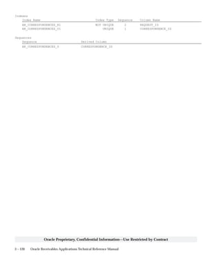 3 – 120 Oracle Receivables Applications Technical Reference Manual
Oracle Proprietary, Confidential Information––Use Restricted by Contract
Indexes
Index Name Index Type Sequence Column Name
AR_CORRESPONDENCES_N1 NOT UNIQUE 2 REQUEST_ID
AR_CORRESPONDENCES_U1 UNIQUE 1 CORRESPONDENCE_ID
Sequences
Sequence Derived Column
AR_CORRESPONDENCES_S CORRESPONDENCE_ID
 