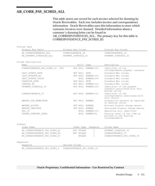 3 – 121Detailed Design
Oracle Proprietary, Confidential Information––Use Restricted by Contract
AR_CORR_PAY_SCHED_ALL
This table stores one record for each invoice selected for dunning by
Oracle Receivables. Each row includes invoice and correspondence
information. Oracle Receivables uses this information to store which
customer invoices were dunned. Detailed information about a
customer’s dunning letter can be found in
AR_CORRESPONDENCES_ALL. The primary key for this table is
CORRESPONDENCE_PAY_SCHED_ID.
Foreign Keys
Primary Key Table Primary Key Column Foreign Key Column
AR_CORRESPONDENCES_ALL CORRESPONDENCE_ID CORRESPONDENCE_ID
AR_PAYMENT_SCHEDULES_ALL PAYMENT_SCHEDULE_ID PAYMENT_SCHEDULE_ID
Column Descriptions
Name Null? Type Description
CORRESPONDENCE_PAY_SCHED_ID (PK) NOT NULL NUMBER(15) Identifier of the
correspondence payment schedule
LAST_UPDATE_DATE NOT NULL DATE Standard Who column
LAST_UPDATED_BY NOT NULL NUMBER(15) Standard Who column
LAST_UPDATE_LOGIN NULL NUMBER(15) Standard Who column
CREATION_DATE NOT NULL DATE Standard Who column
CREATED_BY NOT NULL NUMBER(15) Standard Who column
PAYMENT_SCHEDULE_ID NOT NULL NUMBER(15) Identifier of the payment
schedule associated with this
dunned record
CORRESPONDENCE_ID NOT NULL NUMBER(15) Identifier of the
correspondence associated with
this record
AMOUNT_DUE_REMAINING NOT NULL NUMBER Transaction balance as reported
on dunning letter
AMOUNT_ACCRUE NOT NULL NUMBER Accrued finance charge amount
AMOUNT_UNACCRUE NOT NULL NUMBER Unaccrued finance charge amount
ORG_ID NULL NUMBER(15) Operating unit identifier
STAGED_DUNNING_LEVEL NULL NUMBER(2) Dunning level of the item as
printed on the dunning
correspondence
Indexes
Index Name Index Type Sequence Column Name
AR_CORRESPONDENCE_PAY_SCHED_N1 NOT UNIQUE 1 PAYMENT_SCHEDULE_ID
AR_CORRESPONDENCE_PAY_SCHED_N2 NOT UNIQUE 1 CORRESPONDENCE_ID
AR_CORRESPONDENCE_PAY_SCHED_U1 UNIQUE 1 CORRESPONDENCE_PAY_SCHED_ID
Sequences
Sequence Derived Column
AR_CORRESPONDENCE_PAY_SCHED_S CORRESPONDENCE_PAY_SCHED_ID
 