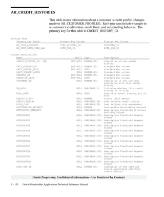 3 – 122 Oracle Receivables Applications Technical Reference Manual
Oracle Proprietary, Confidential Information––Use Restricted by Contract
AR_CREDIT_HISTORIES
This table stores information about a customer’s credit profile (changes
made to AR_CUSTOMER_PROFILES). Each row can include changes to
a customer’s credit status, credit limit, and outstanding balances. The
primary key for this table is CREDIT_HISTORY_ID.
Foreign Keys
Primary Key Table Primary Key Column Foreign Key Column
HZ_CUST_ACCOUNTS CUST_ACCOUNT_ID CUSTOMER_ID
HZ_CUST_SITE_USES_ALL SITE_USE_ID SITE_USE_ID
Column Descriptions
Name Null? Type Description
CREDIT_HISTORY_ID (PK) NOT NULL NUMBER(15) Identifier of the credit
history
LAST_UPDATED_BY NOT NULL NUMBER(15) Standard Who column
LAST_UPDATE_DATE NOT NULL DATE Standard Who column
LAST_UPDATE_LOGIN NULL NUMBER(15) Standard Who column
CREATED_BY NOT NULL NUMBER(15) Standard Who column
CREATION_DATE NOT NULL DATE Standard Who column
CUSTOMER_ID NULL NUMBER(15) Identifier of the customer
associated with this credit
history
ON_HOLD NULL VARCHAR2(1) Indicates whether this credit
history is on hold
HOLD_DATE NULL DATE Date this credit history put on
hold
CREDIT_LIMIT NULL NUMBER Credit limit amount
CREDIT_RATING NULL VARCHAR2(30) User defined credit rating
RISK_CODE NULL VARCHAR2(30) User defined risk assessment
OUTSTANDING_BALANCE NULL NUMBER Outstanding Receivables balance
ATTRIBUTE_CATEGORY NULL VARCHAR2(30) Descriptive Flexfield Structure
Defining Column
ATTRIBUTE1 NULL VARCHAR2(150) Descriptive Flexfield Segment
Column
ATTRIBUTE2 NULL VARCHAR2(150) Descriptive Flexfield Segment
Column
ATTRIBUTE3 NULL VARCHAR2(150) Descriptive Flexfield Segment
Column
ATTRIBUTE4 NULL VARCHAR2(150) Descriptive Flexfield Segment
Column
ATTRIBUTE5 NULL VARCHAR2(150) Descriptive Flexfield Segment
Column
ATTRIBUTE6 NULL VARCHAR2(150) Descriptive Flexfield Segment
Column
ATTRIBUTE7 NULL VARCHAR2(150) Descriptive Flexfield Segment
Column
ATTRIBUTE8 NULL VARCHAR2(150) Descriptive Flexfield Segment
Column
ATTRIBUTE9 NULL VARCHAR2(150) Descriptive Flexfield Segment
Column
ATTRIBUTE10 NULL VARCHAR2(150) Descriptive Flexfield Segment
Column
SITE_USE_ID NULL NUMBER(15) Identifier of the site use
record associated with this
credit history
 