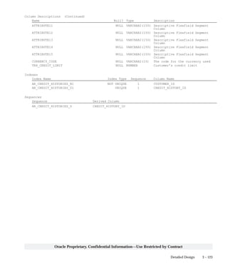 3 – 123Detailed Design
Oracle Proprietary, Confidential Information––Use Restricted by Contract
Column Descriptions (Continued)
Name Null? Type Description
ATTRIBUTE11 NULL VARCHAR2(150) Descriptive Flexfield Segment
Column
ATTRIBUTE12 NULL VARCHAR2(150) Descriptive Flexfield Segment
Column
ATTRIBUTE13 NULL VARCHAR2(150) Descriptive Flexfield Segment
Column
ATTRIBUTE14 NULL VARCHAR2(150) Descriptive Flexfield Segment
Column
ATTRIBUTE15 NULL VARCHAR2(150) Descriptive Flexfield Segment
Column
CURRENCY_CODE NULL VARCHAR2(15) The code for the currency used
TRX_CREDIT_LIMIT NULL NUMBER Customer’s credit limit
Indexes
Index Name Index Type Sequence Column Name
AR_CREDIT_HISTORIES_N1 NOT UNIQUE 1 CUSTOMER_ID
AR_CREDIT_HISTORIES_U1 UNIQUE 1 CREDIT_HISTORY_ID
Sequences
Sequence Derived Column
AR_CREDIT_HISTORIES_S CREDIT_HISTORY_ID
 