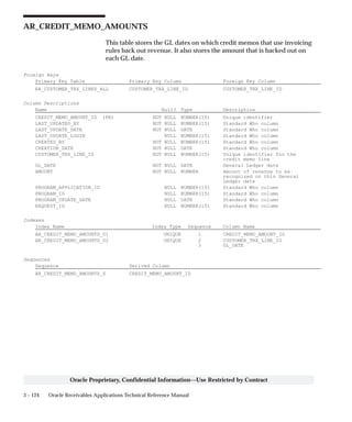 3 – 124 Oracle Receivables Applications Technical Reference Manual
Oracle Proprietary, Confidential Information––Use Restricted by Contract
AR_CREDIT_MEMO_AMOUNTS
This table stores the GL dates on which credit memos that use invoicing
rules back out revenue. It also stores the amount that is backed out on
each GL date.
Foreign Keys
Primary Key Table Primary Key Column Foreign Key Column
RA_CUSTOMER_TRX_LINES_ALL CUSTOMER_TRX_LINE_ID CUSTOMER_TRX_LINE_ID
Column Descriptions
Name Null? Type Description
CREDIT_MEMO_AMOUNT_ID (PK) NOT NULL NUMBER(15) Unique identifier
LAST_UPDATED_BY NOT NULL NUMBER(15) Standard Who column
LAST_UPDATE_DATE NOT NULL DATE Standard Who column
LAST_UPDATE_LOGIN NULL NUMBER(15) Standard Who column
CREATED_BY NOT NULL NUMBER(15) Standard Who column
CREATION_DATE NOT NULL DATE Standard Who column
CUSTOMER_TRX_LINE_ID NOT NULL NUMBER(15) Unique identifier for the
credit memo line
GL_DATE NOT NULL DATE General Ledger date
AMOUNT NOT NULL NUMBER Amount of revenue to be
recognized on this General
Ledger date
PROGRAM_APPLICATION_ID NULL NUMBER(15) Standard Who column
PROGRAM_ID NULL NUMBER(15) Standard Who column
PROGRAM_UPDATE_DATE NULL DATE Standard Who column
REQUEST_ID NULL NUMBER(15) Standard Who column
Indexes
Index Name Index Type Sequence Column Name
AR_CREDIT_MEMO_AMOUNTS_U1 UNIQUE 1 CREDIT_MEMO_AMOUNT_ID
AR_CREDIT_MEMO_AMOUNTS_U2 UNIQUE 2 CUSTOMER_TRX_LINE_ID
3 GL_DATE
Sequences
Sequence Derived Column
AR_CREDIT_MEMO_AMOUNTS_S CREDIT_MEMO_AMOUNT_ID
 