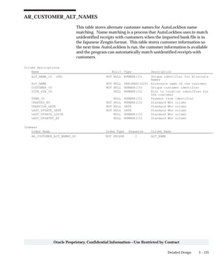 3 – 125Detailed Design
Oracle Proprietary, Confidential Information––Use Restricted by Contract
AR_CUSTOMER_ALT_NAMES
This table stores alternate customer names for AutoLockbox name
matching. Name matching is a process that AutoLockbox uses to match
unidentified receipts with customers when the imported bank file is in
the Japanese Zengin format. This table stores customer information so
the next time AutoLockbox is run, the customer information is available
and the program can automatically match unidentified receipts with
customers.
Column Descriptions
Name Null? Type Description
ALT_NAME_ID (PK) NOT NULL NUMBER(15) Unique identifier for Alternate
Names
ALT_NAME NOT NULL VARCHAR2(320) Alternate name of the customer
CUSTOMER_ID NOT NULL NUMBER(15) Unique customer identifier
SITE_USE_ID NULL NUMBER(15) Bill to location identifier for
the customer
TERM_ID NULL NUMBER(15) Payment term identifier
CREATED_BY NOT NULL NUMBER(15) Standard Who column
CREATION_DATE NOT NULL DATE Standard Who column
LAST_UPDATE_DATE NOT NULL DATE Standard Who column
LAST_UPDATE_LOGIN NULL NUMBER(15) Standard Who column
LAST_UPDATED_BY NULL NUMBER(15) Standard Who column
Indexes
Index Name Index Type Sequence Column Name
AR_CUSTOMER_ALT_NAMES_N1 NOT UNIQUE 2 ALT_NAME
 