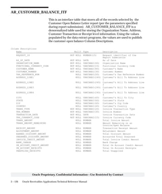 3 – 126 Oracle Receivables Applications Technical Reference Manual
Oracle Proprietary, Confidential Information––Use Restricted by Contract
AR_CUSTOMER_BALANCE_ITF
This is an interface table that stores all of the records selected by the
Customer Open Balance Letter report (per the parameters specified
during report submission). AR_CUSTOMER_BALANCE_ITF is a
denormalized table used for storing the Organization Name, Address,
Customer Transaction or Receipt level information. Using the values
populated by the data extract programs, the values are used to publish
the customer open balance Column Descriptions.
Column Descriptions
Name Null? Type Description
REQUEST_ID NOT NULL NUMBER(15) Request identifier of the
Report Submission
AS_OF_DATE NOT NULL DATE As of Date
ORGANIZATION_NAME NOT NULL VARCHAR2(60) Organization Name
FUNCTIONAL_CURRENCY_CODE NOT NULL VARCHAR2(15) Functional Currency Code
CUSTOMER_NAME NOT NULL VARCHAR2(80) Customer’s Name
CUSTOMER_NUMBER NOT NULL VARCHAR2(30) Customer Number
TAX_REFERENCE_NUM NULL VARCHAR2(50) Customer’s Tax Reference Number
ADDRESS_LINE1 NULL VARCHAR2(240) Customer’s Bill To Address Line
1
ADDRESS_LINE2 NULL VARCHAR2(240) Customer’s Bill To Address Line
2
ADDRESS_LINE3 NULL VARCHAR2(240) Customer’s Bill To Address Line
3
ADDRESS_LINE4 NULL VARCHAR2(240) Customer’s Bill To Address Line
4
CITY NULL VARCHAR2(60) Customer’s Bill To City
STATE NULL VARCHAR2(60) Customer’s State
ZIP NULL VARCHAR2(60) Customer’s Zip Code
COUNTRY NULL VARCHAR2(60) Customer’s Country
TRANS_TYPE NOT NULL VARCHAR2(20) Invoice Transaction Type
TRX_NUMBER NOT NULL VARCHAR2(30) Invoice Number
TRANSACTION_DATE NOT NULL DATE Invoice Transaction Date
TRX_CURRENCY_CODE NOT NULL VARCHAR2(15) Invoice Currency Code
TRANS_AMOUNT NULL NUMBER Total Invoice Amount
TRANS_AMOUNT_REMAINING NULL NUMBER Amount Remaining on an
Invoice/Open Balance
RECEIPT_AMOUNT NULL NUMBER Transaction Receipt Amount
ADJUSTMENT_AMOUNT NULL NUMBER Adjustment Amount
EARNED_DISCOUNT_AMOUNT NULL NUMBER Total Discount Amount
UNEARNED_DISCOUNT_AMOUNT NULL NUMBER Accounted Total Unearned
INVOICE_CREDIT_AMOUNT NULL NUMBER Total Invoice Credit Amount
BANK_CHARGE NULL NUMBER Bank Charge
ON_ACCOUNT_CREDIT_AMOUNT NULL NUMBER Total On Account Credit Amount
ON_ACCOUNT_RECEIPTS NULL NUMBER Total On Account Receipts
UNAPPLIED_RECEIPTS NULL NUMBER Total Unapplied
 