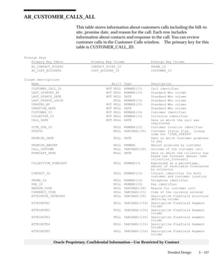 3 – 127Detailed Design
Oracle Proprietary, Confidential Information––Use Restricted by Contract
AR_CUSTOMER_CALLS_ALL
This table stores information about customers calls including the bill–to
site, promise date, and reason for the call. Each row includes
information about contacts and response to the call. You can review
customer calls in the Customer Calls window. The primary key for this
table is CUSTOMER_CALL_ID.
Foreign Keys
Primary Key Table Primary Key Column Foreign Key Column
HZ_CONTACT_POINTS CONTACT_POINT_ID PHONE_ID
HZ_CUST_ACCOUNTS CUST_ACCOUNT_ID CUSTOMER_ID
Column Descriptions
Name Null? Type Description
CUSTOMER_CALL_ID NOT NULL NUMBER(15) Call identifier
LAST_UPDATED_BY NOT NULL NUMBER(15) Standard Who column
LAST_UPDATE_DATE NOT NULL DATE Standard Who column
LAST_UPDATE_LOGIN NULL NUMBER(15) Standard Who column
CREATED_BY NOT NULL NUMBER(15) Standard Who column
CREATION_DATE NOT NULL DATE Standard Who column
CUSTOMER_ID NOT NULL NUMBER(15) Customer identifier
COLLECTOR_ID NOT NULL NUMBER(15) Collector identifier
CALL_DATE NOT NULL DATE Date on which the call was
registered
SITE_USE_ID NULL NUMBER(15) Customer location identifier
STATUS NULL VARCHAR2(30) Customer status flag. Lookup
code for ’CODE_STATUS’
PROMISE_DATE NULL DATE Date on which customer promises
to pay
PROMISE_AMOUNT NULL NUMBER Amount promised by customer
CALL_OUTCOME NULL VARCHAR2(30) Outcome of the customer call
FORECAST_DATE NULL DATE Date on which the collector has
based the forecast amount (see
collection_forecast)
COLLECTION_FORECAST NULL NUMBER(3) Expressed as a percentage,
amount of receivable forecasted
by collector
CONTACT_ID NULL NUMBER(15) Contact identifier for both
customer and customer location
PHONE_ID NULL NUMBER(15) Telephone identifier
FAX_ID NULL NUMBER(15) Fax identifier
REASON_CODE NULL VARCHAR2(30) Reason for customer call
CURRENCY_CODE NULL VARCHAR2(15) Code of the currency entered
ATTRIBUTE_CATEGORY NULL VARCHAR2(30) Descriptive flexfield structure
defining column
ATTRIBUTE1 NULL VARCHAR2(150) Descriptive Flexfield Segment
Column
ATTRIBUTE2 NULL VARCHAR2(150) Descriptive Flexfield Segment
Column
ATTRIBUTE3 NULL VARCHAR2(150) Descriptive Flexfield Segment
Column
ATTRIBUTE4 NULL VARCHAR2(150) Descriptive Flexfield Segment
Column
ATTRIBUTE5 NULL VARCHAR2(150) Descriptive Flexfield Segment
Column
 