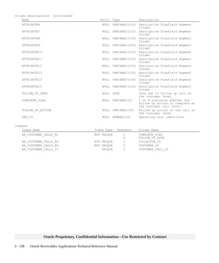 3 – 128 Oracle Receivables Applications Technical Reference Manual
Oracle Proprietary, Confidential Information––Use Restricted by Contract
Column Descriptions (Continued)
Name Null? Type Description
ATTRIBUTE6 NULL VARCHAR2(150) Descriptive Flexfield Segment
Column
ATTRIBUTE7 NULL VARCHAR2(150) Descriptive Flexfield Segment
Column
ATTRIBUTE8 NULL VARCHAR2(150) Descriptive Flexfield Segment
Column
ATTRIBUTE9 NULL VARCHAR2(150) Descriptive Flexfield Segment
Column
ATTRIBUTE10 NULL VARCHAR2(150) Descriptive Flexfield Segment
Column
ATTRIBUTE11 NULL VARCHAR2(150) Descriptive Flexfield Segment
Column
ATTRIBUTE12 NULL VARCHAR2(150) Descriptive Flexfield Segment
Column
ATTRIBUTE13 NULL VARCHAR2(150) Descriptive Flexfield Segment
Column
ATTRIBUTE14 NULL VARCHAR2(150) Descriptive Flexfield Segment
Column
ATTRIBUTE15 NULL VARCHAR2(150) Descriptive Flexfield Segment
Column
FOLLOW_UP_DATE NULL DATE Date set to follow up call at
the customer level
COMPLETE_FLAG NULL VARCHAR2(1) Y or N indicates whether the
follow up action is complete at
the customer call level.
FOLLOW_UP_ACTION NULL VARCHAR2(30) Follow up action on the call at
the customer level
ORG_ID NULL NUMBER(15) Operating unit identifier
Indexes
Index Name Index Type Sequence Column Name
AR_CUSTOMER_CALLS_N1 NOT UNIQUE 2 COMPLETE_FLAG
4 FOLLOW_UP_DATE
AR_CUSTOMER_CALLS_N2 NOT UNIQUE 2 COLLECTOR_ID
AR_CUSTOMER_CALLS_N3 NOT UNIQUE 2 CUSTOMER_ID
AR_CUSTOMER_CALLS_U1 UNIQUE 2 CUSTOMER_CALL_ID
 