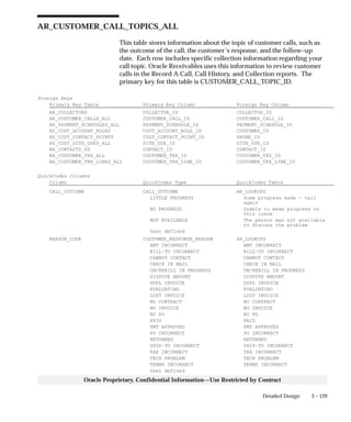 3 – 129Detailed Design
Oracle Proprietary, Confidential Information––Use Restricted by Contract
AR_CUSTOMER_CALL_TOPICS_ALL
This table stores information about the topic of customer calls, such as
the outcome of the call, the customer’s response, and the follow–up
date. Each row includes specific collection information regarding your
call topic. Oracle Receivables uses this information to review customer
calls in the Record A Call, Call History, and Collection reports. The
primary key for this table is CUSTOMER_CALL_TOPIC_ID.
Foreign Keys
Primary Key Table Primary Key Column Foreign Key Column
AR_COLLECTORS COLLECTOR_ID COLLECTOR_ID
AR_CUSTOMER_CALLS_ALL CUSTOMER_CALL_ID CUSTOMER_CALL_ID
AR_PAYMENT_SCHEDULES_ALL PAYMENT_SCHEDULE_ID PAYMENT_SCHEDULE_ID
HZ_CUST_ACCOUNT_ROLES CUST_ACCOUNT_ROLE_ID CUSTOMER_ID
HZ_CUST_CONTACT_POINTS CUST_CONTACT_POINT_ID PHONE_ID
HZ_CUST_SITE_USES_ALL SITE_USE_ID SITE_USE_ID
RA_CONTACTS_HZ CONTACT_ID CONTACT_ID
RA_CUSTOMER_TRX_ALL CUSTOMER_TRX_ID CUSTOMER_TRX_ID
RA_CUSTOMER_TRX_LINES_ALL CUSTOMER_TRX_LINE_ID CUSTOMER_TRX_LINE_ID
QuickCodes Columns
Column QuickCodes Type QuickCodes Table
CALL_OUTCOME CALL_OUTCOME AR_LOOKUPS
LITTLE PROGRESS Some progress made – call
again
NO PROGRESS Unable to make progress on
this issue
NOT AVAILABLE The person was not available
to discuss the problem
User defined
REASON_CODE CUSTOMER_RESPONSE_REASON AR_LOOKUPS
AMT INCORRECT AMT INCORRECT
BILL–TO INCORRECT BILL–TO INCORRECT
CANNOT CONTACT CANNOT CONTACT
CHECK IN MAIL CHECK IN MAIL
CM/REBILL IN PROGRESS CM/REBILL IN PROGRESS
DISPUTE AMOUNT DISPUTE AMOUNT
DUPL INVOICE DUPL INVOICE
EVALUATING EVALUATING
LOST INVOICE LOST INVOICE
NO CONTRACT NO CONTRACT
NO INVOICE NO INVOICE
NO PO NO PO
PAID PAID
PMT APPROVED PMT APPROVED
PO INCORRECT PO INCORRECT
RETURNED RETURNED
SHIP–TO INCORRECT SHIP–TO INCORRECT
TAX INCORRECT TAX INCORRECT
TECH PROBLEM TECH PROBLEM
TERMS INCORRECT TERMS INCORRECT
User defined
 