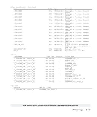 3 – 131Detailed Design
Oracle Proprietary, Confidential Information––Use Restricted by Contract
Column Descriptions (Continued)
Name Null? Type Description
ATTRIBUTE5 NULL VARCHAR2(150) Descriptive Flexfield Segment
Column
ATTRIBUTE6 NULL VARCHAR2(150) Descriptive Flexfield Segment
Column
ATTRIBUTE7 NULL VARCHAR2(150) Descriptive Flexfield Segment
Column
ATTRIBUTE8 NULL VARCHAR2(150) Descriptive Flexfield Segment
Column
ATTRIBUTE9 NULL VARCHAR2(150) Descriptive Flexfield Segment
Column
ATTRIBUTE10 NULL VARCHAR2(150) Descriptive Flexfield Segment
Column
ATTRIBUTE11 NULL VARCHAR2(150) Descriptive Flexfield Segment
Column
ATTRIBUTE12 NULL VARCHAR2(150) Descriptive Flexfield Segment
Column
ATTRIBUTE13 NULL VARCHAR2(150) Descriptive Flexfield Segment
Column
ATTRIBUTE14 NULL VARCHAR2(150) Descriptive Flexfield Segment
Column
ATTRIBUTE15 NULL VARCHAR2(150) Descriptive Flexfield Segment
Column
COMPLETE_FLAG NULL VARCHAR2(1) Y or N indicates whether the
follow up action is complete at
the topic level
CASH_RECEIPT_ID NULL NUMBER(15) Receipt identifier
ORG_ID NULL NUMBER(15) Operating unit identifier
Indexes
Index Name Index Type Sequence Column Name
AR_CUSTOMER_CALL_TOPICS_N1 NOT UNIQUE 1 CUSTOMER_CALL_ID
AR_CUSTOMER_CALL_TOPICS_N10 NOT UNIQUE 1 REASON_CODE
AR_CUSTOMER_CALL_TOPICS_N11 NOT UNIQUE 1 CALL_OUTCOME
AR_CUSTOMER_CALL_TOPICS_N12 NOT UNIQUE 2 COMPLETE_FLAG
4 FOLLOW_UP_DATE
AR_CUSTOMER_CALL_TOPICS_N2 NOT UNIQUE 1 CONTACT_ID
2 PHONE_ID
AR_CUSTOMER_CALL_TOPICS_N3 NOT UNIQUE 1 COLLECTOR_ID
AR_CUSTOMER_CALL_TOPICS_N4 NOT UNIQUE 1 CUSTOMER_ID
AR_CUSTOMER_CALL_TOPICS_N5 NOT UNIQUE 1 SITE_USE_ID
AR_CUSTOMER_CALL_TOPICS_N6 NOT UNIQUE 1 PAYMENT_SCHEDULE_ID
AR_CUSTOMER_CALL_TOPICS_N7 NOT UNIQUE 1 CUSTOMER_TRX_ID
AR_CUSTOMER_CALL_TOPICS_N8 NOT UNIQUE 1 FOLLOW_UP_COMPANY_REP_ID
AR_CUSTOMER_CALL_TOPICS_N9 NOT UNIQUE 1 CALL_DATE
AR_CUSTOMER_CALL_TOPICS_U1 UNIQUE 1 CUSTOMER_CALL_TOPIC_ID
Sequences
Sequence Derived Column
AR_CUSTOMER_CALL_TOPICS_S CUSTOMER_CALL_TOPIC_ID
 