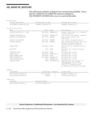 3 – 132 Oracle Receivables Applications Technical Reference Manual
Oracle Proprietary, Confidential Information––Use Restricted by Contract
AR_DISPUTE_HISTORY
This table stores a history of disputes for each payment schedule. Every
time the AMOUNT_IN_DISPUTE column is changed in
AR_PAYMENT_SCHEDULES, a row is created in this table.
Foreign Keys
Primary Key Table Primary Key Column Foreign Key Column
AR_PAYMENT_SCHEDULES_ALL PAYMENT_SCHEDULE_ID PAYMENT_SCHEDULE_ID
Column Descriptions
Name Null? Type Description
DISPUTE_HISTORY_ID (PK) NOT NULL NUMBER(15) Unique identifier for a dispute
history record
PAYMENT_SCHEDULE_ID NOT NULL NUMBER(15) Identifies the payment schedule
AMOUNT_DUE_REMAINING NOT NULL NUMBER The current amount due
remaining
AMOUNT_IN_DISPUTE NOT NULL NUMBER The current disputed amount
DISPUTE_AMOUNT NOT NULL NUMBER The difference between the last
amount_in_dispute and the
current amount_in_dispute
START_DATE NOT NULL DATE Start Date for dispute history
record
END_DATE NULL DATE End Date for dispute history
record
CREATION_DATE NOT NULL DATE Standard Who column
CREATED_BY NOT NULL NUMBER(15) Standard Who column
LAST_UPDATE_DATE NOT NULL DATE Standard Who column
LAST_UPDATED_BY NOT NULL NUMBER(15) Standard Who column
LAST_UPDATE_LOGIN NULL NUMBER(15) Standard Who column
CREATED_FROM NULL VARCHAR2(30) Populated by the release 10
upgrade with the string
’R10UPGRADE’, null if the
record is created by the
ar_dispute_history_bru trigger
Indexes
Index Name Index Type Sequence Column Name
AR_DISPUTE_HISTORY_N1 NOT UNIQUE 2 PAYMENT_SCHEDULE_ID
AR_DISPUTE_HISTORY_U1 UNIQUE 1 DISPUTE_HISTORY_ID
Sequences
Sequence Derived Column
AR_DISPUTE_HISTORY_S DISPUTE_HISTORY_ID
 