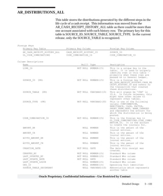 3 – 133Detailed Design
Oracle Proprietary, Confidential Information––Use Restricted by Contract
AR_DISTRIBUTIONS_ALL
This table stores the distributions generated by the different steps in the
life cycle of a cash receipt. This information was moved from the
AR_CASH_RECEIPT_HISTORY_ALL table as there could be more than
one account associated with each history row. The primary key for this
table is SOURCE_ID, SOURCE_TABLE, SOURCE_TYPE. In the current
release, only the SOURCE_TABLE is recognized.
Foreign Keys
Primary Key Table Primary Key Column Foreign Key Column
AR_CASH_RECEIPT_HISTORY_ALL CASH_RECEIPT_HISTORY_ID SOURCE_ID
GL_CODE_COMBINATIONS CODE_COMBINATION_ID CODE_COMBINATION_ID
Column Descriptions
Name Null? Type Description
LINE_ID NOT NULL NUMBER(15) This is a unique key in the
table. It is used to uniquely
identify rows in this table –
primarily when these rows are
passed on to General Ledger.
SOURCE_ID (PK) NOT NULL NUMBER(15) This is a foreign key to
AR_CASH_RECEIPT_HISTORY.CASH_RE
CEIPT_HISTORY_ID and refers to
the transaction that created
these distributions.
SOURCE_TABLE (PK) NOT NULL VARCHAR2(10) This will always be ’CRH’ in
10.6. In future releases, this
might have other values to
represent other tables.
SOURCE_TYPE (PK) NOT NULL VARCHAR2(30) This is one of the following
values: CONFIRMATION,
REMITTANCE, CASH, FACTOR,
SHORT_TERM_DEBT, BANK_CHARGES
and represents the account for
which the distribution is being
posted.
CODE_COMBINATION_ID NOT NULL NUMBER(15) This is the foreign key to
GL_CODE_COMBINATIONS.CODE_COMBI
NATION_ID. It is the account
to create the journals for.
AMOUNT_DR NULL NUMBER This is the amount of the
journal entries.
AMOUNT_CR NULL NUMBER This is the amount of the
journal entries.
ACCTD_AMOUNT_DR NULL NUMBER This is the amount of the
journal entries.
ACCTD_AMOUNT_CR NULL NUMBER This is the amount of the
journal entries.
CREATION_DATE NOT NULL DATE The date this receipt was
created.
CREATED_BY NOT NULL NUMBER(15) Standard Who column
LAST_UPDATED_BY NOT NULL NUMBER(15) Standard Who column
LAST_UPDATE_DATE NOT NULL DATE Standard Who column
LAST_UPDATE_LOGIN NULL NUMBER(15) Standard Who column
ORG_ID NULL NUMBER(15) Operating Unit Identifier
SOURCE_TABLE_SECONDARY NULL VARCHAR2(10) Abbreviation which represents
another table
 