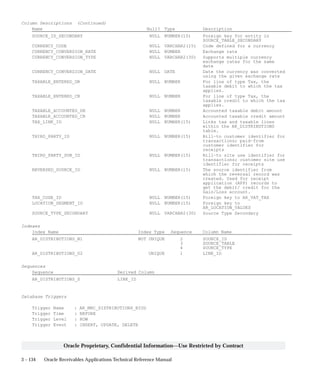 3 – 134 Oracle Receivables Applications Technical Reference Manual
Oracle Proprietary, Confidential Information––Use Restricted by Contract
Column Descriptions (Continued)
Name Null? Type Description
SOURCE_ID_SECONDARY NULL NUMBER(15) Foreign key for entity in
SOURCE_TABLE_SECONDARY
CURRENCY_CODE NULL VARCHAR2(15) Code defined for a currency
CURRENCY_CONVERSION_RATE NULL NUMBER Exchange rate
CURRENCY_CONVERSION_TYPE NULL VARCHAR2(30) Supports multiple currency
exchange rates for the same
date
CURRENCY_CONVERSION_DATE NULL DATE Date the currency was converted
using the given exchange rate
TAXABLE_ENTERED_DR NULL NUMBER For line of type Tax, the
taxable debit to which the tax
applies.
TAXABLE_ENTERED_CR NULL NUMBER For line of type Tax, the
taxable credit to which the tax
applies.
TAXABLE_ACCOUNTED_DR NULL NUMBER Accounted taxable debit amount
TAXABLE_ACCOUNTED_CR NULL NUMBER Accounted taxable credit amount
TAX_LINK_ID NULL NUMBER(15) Links tax and taxable lines
within the AR_DISTRIBUTIONS
table.
THIRD_PARTY_ID NULL NUMBER(15) Bill–to customer identifier for
transactions; paid–from
customer identifier for
receipts
THIRD_PARTY_SUB_ID NULL NUMBER(15) Bill–to site use identifier for
transactions; customer site use
identifier for receipts
REVERSED_SOURCE_ID NULL NUMBER(15) The source identifier from
which the reversal record was
created. Used for receipt
application (APP) records to
get the debit/ credit for the
Gain/Loss account.
TAX_CODE_ID NULL NUMBER(15) Foreign key to AR_VAT_TAX
LOCATION_SEGMENT_ID NULL NUMBER(15) Foreign key to
AR_LOCATION_VALUES
SOURCE_TYPE_SECONDARY NULL VARCHAR2(30) Source Type Secondary
Indexes
Index Name Index Type Sequence Column Name
AR_DISTRIBUTIONS_N1 NOT UNIQUE 2 SOURCE_ID
3 SOURCE_TABLE
4 SOURCE_TYPE
AR_DISTRIBUTIONS_U2 UNIQUE 1 LINE_ID
Sequences
Sequence Derived Column
AR_DISTRIBUTIONS_S LINE_ID
Database Triggers
Trigger Name : AR_MRC_DISTRIBUTIONS_BIUD
Trigger Time : BEFORE
Trigger Level : ROW
Trigger Event : INSERT, UPDATE, DELETE
 