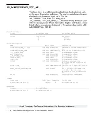 3 – 136 Oracle Receivables Applications Technical Reference Manual
Oracle Proprietary, Confidential Information––Use Restricted by Contract
AR_DISTRIBUTION_SETS_ALL
This table stores general information about your distribution sets such
as the name, description, and status. The total percent allocated to your
distribution set lines must equal 100%. You use
AR_DISTRIBUTION_SETS_ALL along with
AR_DISTRIBUTION_SET_LINES_ALL to automatically distribute your
other receipt payments. Oracle Receivables displays distribution sets as
list of values choices to speed data entry. The primary key for this table
is DISTRIBUTION_SET_ID.
QuickCodes Columns
Column QuickCodes Type QuickCodes Table
STATUS CODE_STATUS AR_LOOKUPS
A Active
I Inactive
Column Descriptions
Name Null? Type Description
DISTRIBUTION_SET_ID (PK) NOT NULL NUMBER(15) Identifier of the distribution
set
DISTRIBUTION_SET_NAME NOT NULL VARCHAR2(50) Name of the distribution set
LAST_UPDATE_DATE NOT NULL DATE Standard Who column
LAST_UPDATED_BY NOT NULL NUMBER(15) Standard Who column
LAST_UPDATE_LOGIN NULL NUMBER(15) Standard Who column
CREATION_DATE NULL DATE Standard Who column
CREATED_BY NULL NUMBER(15) Standard Who column
STATUS NOT NULL VARCHAR2(1) Indicates whether this
distribution set is active or
inactive
DESCRIPTION NULL VARCHAR2(240) Description of the distribution
set
TOTAL_PERCENT_DISTRIBUTION NULL NUMBER Total percent allocated from
individual distribution
accounts to this distribution
set
ORG_ID NULL NUMBER(15) Operating Unit Identifier
Indexes
Index Name Index Type Sequence Column Name
AR_DISTRIBUTION_SETS_U1 UNIQUE 1 DISTRIBUTION_SET_ID
Sequences
Sequence Derived Column
AR_DISTRIBUTION_SETS_S DISTRIBUTION_SET_ID
 