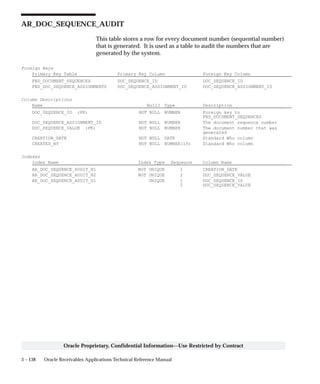 3 – 138 Oracle Receivables Applications Technical Reference Manual
Oracle Proprietary, Confidential Information––Use Restricted by Contract
AR_DOC_SEQUENCE_AUDIT
This table stores a row for every document number (sequential number)
that is generated. It is used as a table to audit the numbers that are
generated by the system.
Foreign Keys
Primary Key Table Primary Key Column Foreign Key Column
FND_DOCUMENT_SEQUENCES DOC_SEQUENCE_ID DOC_SEQUENCE_ID
FND_DOC_SEQUENCE_ASSIGNMENTS DOC_SEQUENCE_ASSIGNMENT_ID DOC_SEQUENCE_ASSIGNMENT_ID
Column Descriptions
Name Null? Type Description
DOC_SEQUENCE_ID (PK) NOT NULL NUMBER Foreign key to
FND_DOCUMENT_SEQUENCES
DOC_SEQUENCE_ASSIGNMENT_ID NOT NULL NUMBER The document sequence number
DOC_SEQUENCE_VALUE (PK) NOT NULL NUMBER The document number that was
generated
CREATION_DATE NOT NULL DATE Standard Who column
CREATED_BY NOT NULL NUMBER(15) Standard Who column
Indexes
Index Name Index Type Sequence Column Name
AR_DOC_SEQUENCE_AUDIT_N1 NOT UNIQUE 1 CREATION_DATE
AR_DOC_SEQUENCE_AUDIT_N2 NOT UNIQUE 2 DOC_SEQUENCE_VALUE
AR_DOC_SEQUENCE_AUDIT_U1 UNIQUE 1 DOC_SEQUENCE_ID
2 DOC_SEQUENCE_VALUE
 