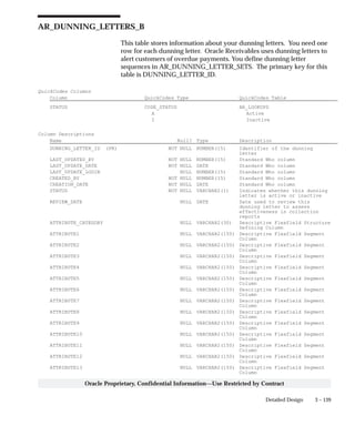 3 – 139Detailed Design
Oracle Proprietary, Confidential Information––Use Restricted by Contract
AR_DUNNING_LETTERS_B
This table stores information about your dunning letters. You need one
row for each dunning letter. Oracle Receivables uses dunning letters to
alert customers of overdue payments. You define dunning letter
sequences in AR_DUNNING_LETTER_SETS. The primary key for this
table is DUNNING_LETTER_ID.
QuickCodes Columns
Column QuickCodes Type QuickCodes Table
STATUS CODE_STATUS AR_LOOKUPS
A Active
I Inactive
Column Descriptions
Name Null? Type Description
DUNNING_LETTER_ID (PK) NOT NULL NUMBER(15) Identifier of the dunning
letter
LAST_UPDATED_BY NOT NULL NUMBER(15) Standard Who column
LAST_UPDATE_DATE NOT NULL DATE Standard Who column
LAST_UPDATE_LOGIN NULL NUMBER(15) Standard Who column
CREATED_BY NOT NULL NUMBER(15) Standard Who column
CREATION_DATE NOT NULL DATE Standard Who column
STATUS NOT NULL VARCHAR2(1) Indicates whether this dunning
letter is active or inactive
REVIEW_DATE NULL DATE Date used to review this
dunning letter to assess
effectiveness in collection
reports
ATTRIBUTE_CATEGORY NULL VARCHAR2(30) Descriptive Flexfield Structure
Defining Column
ATTRIBUTE1 NULL VARCHAR2(150) Descriptive Flexfield Segment
Column
ATTRIBUTE2 NULL VARCHAR2(150) Descriptive Flexfield Segment
Column
ATTRIBUTE3 NULL VARCHAR2(150) Descriptive Flexfield Segment
Column
ATTRIBUTE4 NULL VARCHAR2(150) Descriptive Flexfield Segment
Column
ATTRIBUTE5 NULL VARCHAR2(150) Descriptive Flexfield Segment
Column
ATTRIBUTE6 NULL VARCHAR2(150) Descriptive Flexfield Segment
Column
ATTRIBUTE7 NULL VARCHAR2(150) Descriptive Flexfield Segment
Column
ATTRIBUTE8 NULL VARCHAR2(150) Descriptive Flexfield Segment
Column
ATTRIBUTE9 NULL VARCHAR2(150) Descriptive Flexfield Segment
Column
ATTRIBUTE10 NULL VARCHAR2(150) Descriptive Flexfield Segment
Column
ATTRIBUTE11 NULL VARCHAR2(150) Descriptive Flexfield Segment
Column
ATTRIBUTE12 NULL VARCHAR2(150) Descriptive Flexfield Segment
Column
ATTRIBUTE13 NULL VARCHAR2(150) Descriptive Flexfield Segment
Column
 