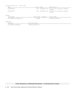 3 – 140 Oracle Receivables Applications Technical Reference Manual
Oracle Proprietary, Confidential Information––Use Restricted by Contract
Column Descriptions (Continued)
Name Null? Type Description
ATTRIBUTE14 NULL VARCHAR2(150) Descriptive Flexfield Segment
Column
ATTRIBUTE15 NULL VARCHAR2(150) Descriptive Flexfield Segment
Column
Indexes
Index Name Index Type Sequence Column Name
AR_DUNNING_LETTERS_B_U2 UNIQUE 1 DUNNING_LETTER_ID
Sequences
Sequence Derived Column
AR_DUNNING_LETTERS_S DUNNING_LETTER_ID
 