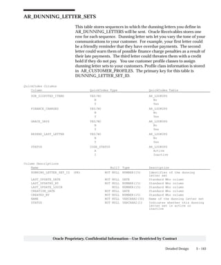 3 – 143Detailed Design
Oracle Proprietary, Confidential Information––Use Restricted by Contract
AR_DUNNING_LETTER_SETS
This table stores sequences in which the dunning letters you define in
AR_DUNNING_LETTERS will be sent. Oracle Receivables stores one
row for each sequence. Dunning letter sets let you vary the tone of your
communications to your customer. For example, your first letter could
be a friendly reminder that they have overdue payments. The second
letter could warn them of possible finance charge penalties as a result of
their late payments. The third letter could threaten them with a credit
hold if they do not pay. You use customer profile classes to assign
dunning letter sets to your customers. Profile class information is stored
in AR_CUSTOMER_PROFILES. The primary key for this table is
DUNNING_LETTER_SET_ID.
QuickCodes Columns
Column QuickCodes Type QuickCodes Table
DUN_DISPUTED_ITEMS YES/NO AR_LOOKUPS
N No
Y Yes
FINANCE_CHARGES YES/NO AR_LOOKUPS
N No
Y Yes
GRACE_DAYS YES/NO AR_LOOKUPS
N No
Y Yes
RESEND_LAST_LETTER YES/NO AR_LOOKUPS
N No
Y Yes
STATUS CODE_STATUS AR_LOOKUPS
A Active
I Inactive
Column Descriptions
Name Null? Type Description
DUNNING_LETTER_SET_ID (PK) NOT NULL NUMBER(15) Identifier of the dunning
letter set
LAST_UPDATE_DATE NOT NULL DATE Standard Who column
LAST_UPDATED_BY NOT NULL NUMBER(15) Standard Who column
LAST_UPDATE_LOGIN NULL NUMBER(15) Standard Who column
CREATION_DATE NOT NULL DATE Standard Who column
CREATED_BY NOT NULL NUMBER(15) Standard Who column
NAME NOT NULL VARCHAR2(30) Name of the dunning letter set
STATUS NOT NULL VARCHAR2(1) Indicates whether this dunning
letter set is active or
inactive
 