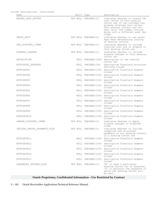 3 – 144 Oracle Receivables Applications Technical Reference Manual
Oracle Proprietary, Confidential Information––Use Restricted by Contract
Column Descriptions (Continued)
Name Null? Type Description
RESEND_LAST_LETTER NOT NULL VARCHAR2(1) Indicates whether to resend the
last letter of this dunning
letter set if the customer has
already received this letter.
This ensures letters are not
sent until the oldest invoice
moves onto a different past due
range
GRACE_DAYS NOT NULL VARCHAR2(1) Indicates whether to use grace
days when determining issuing
of dunning letters
DUN_DISPUTED_ITEMS NOT NULL VARCHAR2(1) Indicates whether to include
invoices that are in dispute in
this dunning letter set
FINANCE_CHARGES NOT NULL VARCHAR2(1) Indicates whether to include
finance charges in this dunning
letter set
DESCRIPTION NULL VARCHAR2(240) Description of the dunning
letter set
ATTRIBUTE_CATEGORY NULL VARCHAR2(30) Descriptive Flexfield Structure
Defining Column
ATTRIBUTE1 NULL VARCHAR2(150) Descriptive Flexfield Segment
Column
ATTRIBUTE2 NULL VARCHAR2(150) Descriptive Flexfield Segment
Column
ATTRIBUTE3 NULL VARCHAR2(150) Descriptive Flexfield Segment
Column
ATTRIBUTE4 NULL VARCHAR2(150) Descriptive Flexfield Segment
Column
ATTRIBUTE5 NULL VARCHAR2(150) Descriptive Flexfield Segment
Column
ATTRIBUTE6 NULL VARCHAR2(150) Descriptive Flexfield Segment
Column
ATTRIBUTE7 NULL VARCHAR2(150) Descriptive Flexfield Segment
Column
ATTRIBUTE8 NULL VARCHAR2(150) Descriptive Flexfield Segment
Column
ATTRIBUTE9 NULL VARCHAR2(150) Descriptive Flexfield Segment
Column
ATTRIBUTE10 NULL VARCHAR2(150) Descriptive Flexfield Segment
Column
CHARGE_DISPUTED_ITEMS NOT NULL VARCHAR2(1) Indicates whether to apply
finance charges to disputed
items
INCLUDE_UNUSED_PAYMENTS_FLAG NOT NULL VARCHAR2(1) Indicates whether to include
unapplied and on–account
payments in all dunning letters
in a dunning letter set
ATTRIBUTE11 NULL VARCHAR2(150) Descriptive Flexfield Segment
Column
ATTRIBUTE12 NULL VARCHAR2(150) Descriptive Flexfield Segment
Column
ATTRIBUTE13 NULL VARCHAR2(150) Descriptive Flexfield Segment
Column
ATTRIBUTE14 NULL VARCHAR2(150) Descriptive Flexfield Segment
Column
ATTRIBUTE15 NULL VARCHAR2(150) Descriptive Flexfield Segment
Column
SEQUENCED_LETTERS_FLAG NOT NULL VARCHAR2(1) ’N’ to send a particular
Dunning letter out of sequence.
’Y’ to maintain the sequence in
which the Dunning letter will
be sent.
 