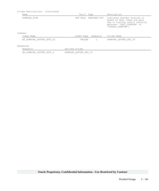 3 – 145Detailed Design
Oracle Proprietary, Confidential Information––Use Restricted by Contract
Column Descriptions (Continued)
Name Null? Type Description
DUNNING_TYPE NOT NULL VARCHAR2(30) Indicates whether Dunning is
based on days items are past
due or Dunning levels (Dunning
methods: ’DAYS_OVERDUE’ or
’STAGED_DUNNING’)
Indexes
Index Name Index Type Sequence Column Name
AR_DUNNING_LETTER_SETS_U1 UNIQUE 1 DUNNING_LETTER_SET_ID
Sequences
Sequence Derived Column
AR_DUNNING_LETTER_SETS_S DUNNING_LETTER_SET_ID
 