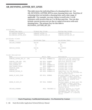 3 – 146 Oracle Receivables Applications Technical Reference Manual
Oracle Proprietary, Confidential Information––Use Restricted by Contract
AR_DUNNING_LETTER_SET_LINES
This table stores the individual lines of a dunning letter set. Use
AR_DUNNING_LETTER_SETS to store dunning letter sets. Each line of
a dunning letter set includes a dunning letter and a date range, if
applicable. For example, you may choose to send Letter 1 to all
customers with invoices that are 1 to 30 days past due. You can also
include current invoices not yet due or copies of invoices with each
dunning letter. The primary key for this table is
DUNNING_LETTER_SET_ID.
Foreign Keys
Primary Key Table Primary Key Column Foreign Key Column
AR_DUNNING_LETTERS_B DUNNING_LETTER_ID DUNNING_LETTER_ID
AR_DUNNING_LETTER_SETS DUNNING_LETTER_SET_ID DUNNING_LETTER_SET_ID
QuickCodes Columns
Column QuickCodes Type QuickCodes Table
INCLUDE_CURRENT YES/NO AR_LOOKUPS
N No
Y Yes
INVOICE_COPIES YES/NO AR_LOOKUPS
N No
Y Yes
Column Descriptions
Name Null? Type Description
DUNNING_LETTER_SET_ID (PK) NOT NULL NUMBER(15) Identifier of the individual
line of a dunning letter set
DUNNING_LINE_NUM (PK) NOT NULL NUMBER Specifies dunning order
LAST_UPDATE_DATE NOT NULL DATE Standard Who Column
LAST_UPDATED_BY NOT NULL NUMBER(15) Standard Who Column
LAST_UPDATE_LOGIN NULL NUMBER(15) Standard Who Column
CREATION_DATE NOT NULL DATE Standard Who Column
CREATED_BY NOT NULL NUMBER(15) Standard Who column
DUNNING_LETTER_ID NOT NULL NUMBER(15) Identifier for the dunning
letter that will be printed for
this dunning letter
RANGE_OF_DAYS_FROM NOT NULL NUMBER Minimum number of days past due
a customer’s oldest invoice,
debit memo, or chargeback must
be in order to receive this
dunning letter
RANGE_OF_DAYS_TO NOT NULL NUMBER Maximum number of days past due
a customer’s oldest invoice,
debit memo, or chargeback must
be in order to receive this
dunning letter
INCLUDE_CURRENT NULL VARCHAR2(1) Indicates whether to include
invoices, debit memos, and
chargebacks that are not yet
due for payment in a dunning
letter
 