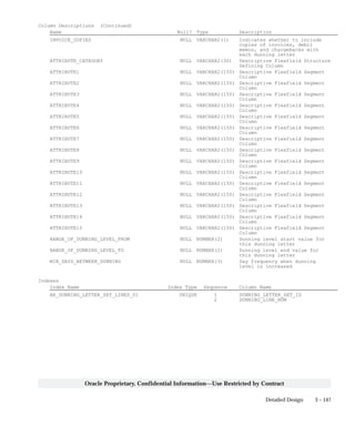 3 – 147Detailed Design
Oracle Proprietary, Confidential Information––Use Restricted by Contract
Column Descriptions (Continued)
Name Null? Type Description
INVOICE_COPIES NULL VARCHAR2(1) Indicates whether to include
copies of invoices, debit
memos, and chargebacks with
each dunning letter
ATTRIBUTE_CATEGORY NULL VARCHAR2(30) Descriptive Flexfield Structure
Defining Column
ATTRIBUTE1 NULL VARCHAR2(150) Descriptive Flexfield Segment
Column
ATTRIBUTE2 NULL VARCHAR2(150) Descriptive Flexfield Segment
Column
ATTRIBUTE3 NULL VARCHAR2(150) Descriptive Flexfield Segment
Column
ATTRIBUTE4 NULL VARCHAR2(150) Descriptive Flexfield Segment
Column
ATTRIBUTE5 NULL VARCHAR2(150) Descriptive Flexfield Segment
Column
ATTRIBUTE6 NULL VARCHAR2(150) Descriptive Flexfield Segment
Column
ATTRIBUTE7 NULL VARCHAR2(150) Descriptive Flexfield Segment
Column
ATTRIBUTE8 NULL VARCHAR2(150) Descriptive Flexfield Segment
Column
ATTRIBUTE9 NULL VARCHAR2(150) Descriptive Flexfield Segment
Column
ATTRIBUTE10 NULL VARCHAR2(150) Descriptive Flexfield Segment
Column
ATTRIBUTE11 NULL VARCHAR2(150) Descriptive Flexfield Segment
Column
ATTRIBUTE12 NULL VARCHAR2(150) Descriptive Flexfield Segment
Column
ATTRIBUTE13 NULL VARCHAR2(150) Descriptive Flexfield Segment
Column
ATTRIBUTE14 NULL VARCHAR2(150) Descriptive Flexfield Segment
Column
ATTRIBUTE15 NULL VARCHAR2(150) Descriptive Flexfield Segment
Column
RANGE_OF_DUNNING_LEVEL_FROM NULL NUMBER(2) Dunning level start value for
this dunning letter
RANGE_OF_DUNNING_LEVEL_TO NULL NUMBER(2) Dunning level end value for
this dunning letter
MIN_DAYS_BETWEEN_DUNNING NULL NUMBER(3) Day frequency when dunning
level is increased
Indexes
Index Name Index Type Sequence Column Name
AR_DUNNING_LETTER_SET_LINES_U1 UNIQUE 1 DUNNING_LETTER_SET_ID
2 DUNNING_LINE_NUM
 