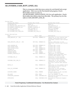 3 – 148 Oracle Receivables Applications Technical Reference Manual
Oracle Proprietary, Confidential Information––Use Restricted by Contract
AR_INTERIM_CASH_RCPT_LINES_ALL
This is a temporary table that stores entries for each QuickCash receipt
application. After you run the Post QuickCash program, Oracle
Receivables creates an entry in
AR_RECEIVABLE_APPLICATIONS_ALL for each application. Oracle
Receivables then deletes data from this table. The primary key for this
table is CASH_RECEIPT_LINE_ID.
Foreign Keys
Primary Key Table Primary Key Column Foreign Key Column
AR_BATCHES_ALL BATCH_ID BATCH_ID
AR_INTERIM_CASH_RECEIPTS_ALL CASH_RECEIPT_ID CASH_RECEIPT_ID
AR_PAYMENT_SCHEDULES_ALL PAYMENT_SCHEDULE_ID PAYMENT_SCHEDULE_ID
HZ_CUST_ACCOUNTS CUST_ACCOUNT_ID SOLD_TO_CUSTOMER
RA_CUSTOMER_TRX_ALL CUSTOMER_TRX_ID CUSTOMER_TRX_ID
RA_CUSTOMER_TRX_LINES_ALL CUSTOMER_TRX_LINE_ID CUSTOMER_TRX_LINE_ID
Column Descriptions
Name Null? Type Description
CASH_RECEIPT_ID (PK) NOT NULL NUMBER(15) Identifier of the interim cash
receipt associated with this
individual interim cash receipt
line
CASH_RECEIPT_LINE_ID (PK) NOT NULL NUMBER(15) Partial identifier of the
individual interim cash receipt
line
LAST_UPDATED_BY NOT NULL NUMBER(15) Standard Who column
LAST_UPDATE_DATE NOT NULL DATE Standard Who column
LAST_UPDATE_LOGIN NULL NUMBER(15) Standard Who column
CREATED_BY NOT NULL NUMBER(15) Standard Who column
CREATION_DATE NOT NULL DATE Standard Who column
PAYMENT_AMOUNT NULL NUMBER Amount of the payment
PAYMENT_SCHEDULE_ID NOT NULL NUMBER(15) Identifier of the payment
schedule associated with this
interim cash receipt line
CUSTOMER_TRX_ID NULL NUMBER(15) Identifier of the customer
transaction associated with
this interim cash receipt line
CUSTOMER_TRX_LINE_ID NULL NUMBER(15) Identifier of the customer
transaction line associated
with this interim cash receipt
line
BATCH_ID NULL NUMBER(15) Identifier of the payment batch
associated with this interim
cash receipt line
SOLD_TO_CUSTOMER NULL NUMBER(15) Identifier of the customer
associated with this interim
cash receipt line
DISCOUNT_TAKEN NULL NUMBER Discount given to the customer
on this transaction
DUE_DATE NULL DATE Date the payment is due
ATTRIBUTE_CATEGORY NULL VARCHAR2(30) Descriptive Flexfield Structure
Defining Column
ATTRIBUTE1 NULL VARCHAR2(150) Descriptive Flexfield Segment
Column
 