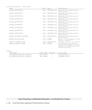 3 – 150 Oracle Receivables Applications Technical Reference Manual
Oracle Proprietary, Confidential Information––Use Restricted by Contract
Column Descriptions (Continued)
Name Null? Type Description
GLOBAL_ATTRIBUTE12 NULL VARCHAR2(150) Reserved For Globalization
Functionality
GLOBAL_ATTRIBUTE13 NULL VARCHAR2(150) Reserved For Globalization
Functionality
GLOBAL_ATTRIBUTE14 NULL VARCHAR2(150) Reserved For Globalization
Functionality
GLOBAL_ATTRIBUTE15 NULL VARCHAR2(150) Reserved For Globalization
Functionality
GLOBAL_ATTRIBUTE16 NULL VARCHAR2(150) Reserved For Globalization
Functionality
GLOBAL_ATTRIBUTE17 NULL VARCHAR2(150) Reserved For Globalization
Functionality
GLOBAL_ATTRIBUTE18 NULL VARCHAR2(150) Reserved For Globalization
Functionality
GLOBAL_ATTRIBUTE19 NULL VARCHAR2(150) Reserved For Globalization
Functionality
GLOBAL_ATTRIBUTE20 NULL VARCHAR2(150) Reserved For Globalization
Functionality
GLOBAL_ATTRIBUTE_CATEGORY NULL VARCHAR2(30) Reserved For Globalization
Functionality
AMOUNT_APPLIED_FROM NULL NUMBER Amount of the payment in the
receipt currency
INVOICE_CURRENCY_CODE NULL VARCHAR2(15) Currency code of the invoice
TRANS_TO_RECEIPT_RATE NULL NUMBER The exchange rate used to
convert the payment from the
transaction currency to the
receipt currency.
Indexes
Index Name Index Type Sequence Column Name
AR_INTERIM_CASH_RCPT_LINES_N1 NOT UNIQUE 1 CASH_RECEIPT_ID
AR_INTERIM_CASH_RCPT_LINES_N2 NOT UNIQUE 1 CUSTOMER_TRX_ID
 