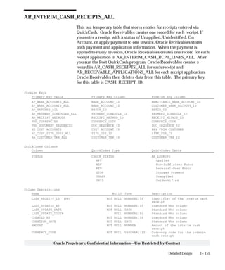 3 – 151Detailed Design
Oracle Proprietary, Confidential Information––Use Restricted by Contract
AR_INTERIM_CASH_RECEIPTS_ALL
This is a temporary table that stores entries for receipts entered via
QuickCash. Oracle Receivables creates one record for each receipt. If
you enter a receipt with a status of Unapplied, Unidentified, On
Account, or apply payment to one invoice, Oracle Receivables stores
both payment and application information. When the payment is
applied to many invoices, Oracle Receivables creates one record for each
receipt application in AR_INTERIM_CASH_RCPT_LINES_ALL. After
you run the Post QuickCash program, Oracle Receivables creates a
record in AR_CASH_RECEIPTS_ALL for each receipt and
AR_RECEIVABLE_APPLICATIONS_ALL for each receipt application.
Oracle Receivables then deletes data from this table. The primary key
for this table is CASH_RECEIPT_ID.
Foreign Keys
Primary Key Table Primary Key Column Foreign Key Column
AP_BANK_ACCOUNTS_ALL BANK_ACCOUNT_ID REMITTANCE_BANK_ACCOUNT_ID
AP_BANK_ACCOUNTS_ALL BANK_ACCOUNT_ID CUSTOMER_BANK_ACCOUNT_ID
AR_BATCHES_ALL BATCH_ID BATCH_ID
AR_PAYMENT_SCHEDULES_ALL PAYMENT_SCHEDULE_ID PAYMENT_SCHEDULE_ID
AR_RECEIPT_METHODS RECEIPT_METHOD_ID RECEIPT_METHOD_ID
FND_CURRENCIES CURRENCY_CODE CURRENCY_CODE
FND_DOCUMENT_SEQUENCES DOC_SEQUENCE_ID DOC_SEQUENCE_ID
HZ_CUST_ACCOUNTS CUST_ACCOUNT_ID PAY_FROM_CUSTOMER
HZ_CUST_SITE_USES_ALL SITE_USE_ID SITE_USE_ID
RA_CUSTOMER_TRX_ALL CUSTOMER_TRX_ID CUSTOMER_TRX_ID
QuickCodes Columns
Column QuickCodes Type QuickCodes Table
STATUS CHECK_STATUS AR_LOOKUPS
APP Applied
NSF Non–Sufficient Funds
REV Reversal–User Error
STOP Stopped Payment
UNAPP Unapplied
UNID Unidentified
Column Descriptions
Name Null? Type Description
CASH_RECEIPT_ID (PK) NOT NULL NUMBER(15) Identifier of the interim cash
receipt
LAST_UPDATED_BY NOT NULL NUMBER(15) Standard Who column
LAST_UPDATE_DATE NOT NULL DATE Standard Who column
LAST_UPDATE_LOGIN NULL NUMBER(15) Standard Who column
CREATED_BY NOT NULL NUMBER(15) Standard Who column
CREATION_DATE NOT NULL DATE Standard Who column
AMOUNT NOT NULL NUMBER Amount of the interim cash
receipt
CURRENCY_CODE NOT NULL VARCHAR2(15) Currency code for the interim
cash receipt
 