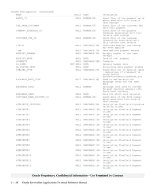 3 – 152 Oracle Receivables Applications Technical Reference Manual
Oracle Proprietary, Confidential Information––Use Restricted by Contract
Column Descriptions (Continued)
Name Null? Type Description
BATCH_ID NULL NUMBER(15) Identifier of the payment batch
associated with this interim
cash receipt
PAY_FROM_CUSTOMER NULL NUMBER(15) Identifier of the customer who
sent this payment
PAYMENT_SCHEDULE_ID NULL NUMBER(15) Identifier of the payment
schedule associated with this
interim cash receipt
CUSTOMER_TRX_ID NULL NUMBER(15) Identifier of the customer
transaction associated with
this interim cash receipt
STATUS NULL VARCHAR2(30) Indicates whether the receipt
has been applied
TYPE NULL VARCHAR2(20) User defined payment method
RECEIPT_NUMBER NULL VARCHAR2(30) Receipt number of the cash
receipt
RECEIPT_DATE NULL DATE Date of the payment
COMMENTS NULL VARCHAR2(240) Comments
GL_DATE NOT NULL DATE General Ledger date
GL_POSTED_DATE NULL DATE Accounting date payment posted
SPECIAL_TYPE NULL VARCHAR2(20) Identifier for ar_special_types
– determines if a payment is
unapplied/on
account/unidentified/multiple
EXCHANGE_RATE_TYPE NULL VARCHAR2(30) Used to define multiple
exchange rates for the same
date
EXCHANGE_RATE NULL NUMBER Exchange rate used to convert
foreign currency amounts into
functional currency
EXCHANGE_DATE NULL DATE Date for which rate selected
CUSTOMER_BANK_ACCOUNT_ID NULL NUMBER(15) Identifier of the MICR number
associated with this interim
cash receipt
ATTRIBUTE_CATEGORY NULL VARCHAR2(30) Descriptive Flexfield Structure
Defining Column
ATTRIBUTE1 NULL VARCHAR2(150) Descriptive Flexfield Segment
Column
ATTRIBUTE2 NULL VARCHAR2(150) Descriptive Flexfield Segment
Column
ATTRIBUTE3 NULL VARCHAR2(150) Descriptive Flexfield Segment
Column
ATTRIBUTE4 NULL VARCHAR2(150) Descriptive Flexfield Segment
Column
ATTRIBUTE5 NULL VARCHAR2(150) Descriptive Flexfield Segment
Column
ATTRIBUTE6 NULL VARCHAR2(150) Descriptive Flexfield Segment
Column
ATTRIBUTE7 NULL VARCHAR2(150) Descriptive Flexfield Segment
Column
ATTRIBUTE8 NULL VARCHAR2(150) Descriptive Flexfield Segment
Column
ATTRIBUTE9 NULL VARCHAR2(150) Descriptive Flexfield Segment
Column
ATTRIBUTE10 NULL VARCHAR2(150) Descriptive Flexfield Segment
Column
ATTRIBUTE11 NULL VARCHAR2(150) Descriptive Flexfield Segment
Column
ATTRIBUTE12 NULL VARCHAR2(150) Descriptive Flexfield Segment
Column
 