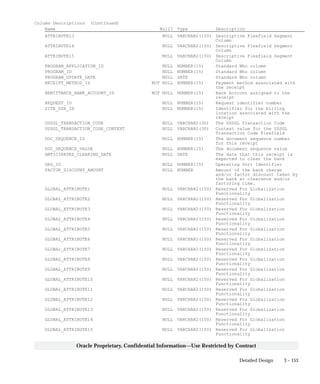 3 – 153Detailed Design
Oracle Proprietary, Confidential Information––Use Restricted by Contract
Column Descriptions (Continued)
Name Null? Type Description
ATTRIBUTE13 NULL VARCHAR2(150) Descriptive Flexfield Segment
Column
ATTRIBUTE14 NULL VARCHAR2(150) Descriptive Flexfield Segment
Column
ATTRIBUTE15 NULL VARCHAR2(150) Descriptive Flexfield Segment
Column
PROGRAM_APPLICATION_ID NULL NUMBER(15) Standard Who column
PROGRAM_ID NULL NUMBER(15) Standard Who column
PROGRAM_UPDATE_DATE NULL DATE Standard Who column
RECEIPT_METHOD_ID NOT NULL NUMBER(15) Payment method associated with
the receipt
REMITTANCE_BANK_ACCOUNT_ID NOT NULL NUMBER(15) Bank Account assigned to the
receipt
REQUEST_ID NULL NUMBER(15) Request identifier number
SITE_USE_ID NULL NUMBER(15) Identifier for the billing
location associated with the
receipt
USSGL_TRANSACTION_CODE NULL VARCHAR2(30) The USSGL Transaction Code
USSGL_TRANSACTION_CODE_CONTEXT NULL VARCHAR2(30) Context value for the USSGL
Transaction Code Flexfield
DOC_SEQUENCE_ID NULL NUMBER(15) The document sequence number
for this receipt
DOC_SEQUENCE_VALUE NULL NUMBER(15) The document sequence value
ANTICIPATED_CLEARING_DATE NULL DATE The date that this receipt is
expected to clear the bank
ORG_ID NULL NUMBER(15) Operating Unit Identifier
FACTOR_DISCOUNT_AMOUNT NULL NUMBER Amount of the bank charge
and/or factor discount taken by
the bank at clearance and/or
factoring time.
GLOBAL_ATTRIBUTE1 NULL VARCHAR2(150) Reserved For Globalization
Functionality
GLOBAL_ATTRIBUTE2 NULL VARCHAR2(150) Reserved For Globalization
Functionality
GLOBAL_ATTRIBUTE3 NULL VARCHAR2(150) Reserved For Globalization
Functionality
GLOBAL_ATTRIBUTE4 NULL VARCHAR2(150) Reserved For Globalization
Functionality
GLOBAL_ATTRIBUTE5 NULL VARCHAR2(150) Reserved For Globalization
Functionality
GLOBAL_ATTRIBUTE6 NULL VARCHAR2(150) Reserved For Globalization
Functionality
GLOBAL_ATTRIBUTE7 NULL VARCHAR2(150) Reserved For Globalization
Functionality
GLOBAL_ATTRIBUTE8 NULL VARCHAR2(150) Reserved For Globalization
Functionality
GLOBAL_ATTRIBUTE9 NULL VARCHAR2(150) Reserved For Globalization
Functionality
GLOBAL_ATTRIBUTE10 NULL VARCHAR2(150) Reserved For Globalization
Functionality
GLOBAL_ATTRIBUTE11 NULL VARCHAR2(150) Reserved For Globalization
Functionality
GLOBAL_ATTRIBUTE12 NULL VARCHAR2(150) Reserved For Globalization
Functionality
GLOBAL_ATTRIBUTE13 NULL VARCHAR2(150) Reserved For Globalization
Functionality
GLOBAL_ATTRIBUTE14 NULL VARCHAR2(150) Reserved For Globalization
Functionality
GLOBAL_ATTRIBUTE15 NULL VARCHAR2(150) Reserved For Globalization
Functionality
 