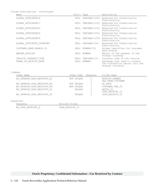 3 – 154 Oracle Receivables Applications Technical Reference Manual
Oracle Proprietary, Confidential Information––Use Restricted by Contract
Column Descriptions (Continued)
Name Null? Type Description
GLOBAL_ATTRIBUTE16 NULL VARCHAR2(150) Reserved For Globalization
Functionality
GLOBAL_ATTRIBUTE17 NULL VARCHAR2(150) Reserved For Globalization
Functionality
GLOBAL_ATTRIBUTE18 NULL VARCHAR2(150) Reserved For Globalization
Functionality
GLOBAL_ATTRIBUTE19 NULL VARCHAR2(150) Reserved For Globalization
Functionality
GLOBAL_ATTRIBUTE20 NULL VARCHAR2(150) Reserved For Globalization
Functionality
GLOBAL_ATTRIBUTE_CATEGORY NULL VARCHAR2(30) Reserved For Globalization
Functionality
CUSTOMER_BANK_BRANCH_ID NULL NUMBER(15) Unique identifier for customer
bank branch
AMOUNT_APPLIED NULL NUMBER Amount of the payment in the
receipt currency
INVOICE_CURRENCY_CODE NULL VARCHAR2(15) Currency code of the invoice
TRANS_TO_RECEIPT_RATE NULL NUMBER Exchange rate used to convert
the transaction amount into the
receipt currency.
Indexes
Index Name Index Type Sequence Column Name
AR_INTERIM_CASH_RECEIPTS_N1 NOT UNIQUE 1 RECEIPT_NUMBER
2 PAY_FROM_CUSTOMER
AR_INTERIM_CASH_RECEIPTS_N2 NOT UNIQUE 1 GL_DATE
AR_INTERIM_CASH_RECEIPTS_N3 NOT UNIQUE 1 CUSTOMER_TRX_ID
AR_INTERIM_CASH_RECEIPTS_U1 UNIQUE 1 BATCH_ID
2 CASH_RECEIPT_ID
AR_INTERIM_CASH_RECEIPTS_U2 UNIQUE 2 CASH_RECEIPT_ID
Sequences
Sequence Derived Column
AR_CASH_RECEIPTS_S CASH_RECEIPT_ID
 