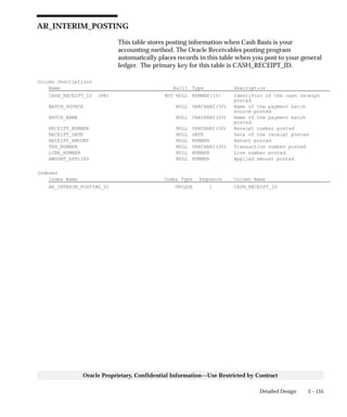 3 – 155Detailed Design
Oracle Proprietary, Confidential Information––Use Restricted by Contract
AR_INTERIM_POSTING
This table stores posting information when Cash Basis is your
accounting method. The Oracle Receivables posting program
automatically places records in this table when you post to your general
ledger. The primary key for this table is CASH_RECEIPT_ID.
Column Descriptions
Name Null? Type Description
CASH_RECEIPT_ID (PK) NOT NULL NUMBER(15) Identifier of the cash receipt
posted
BATCH_SOURCE NULL VARCHAR2(50) Name of the payment batch
source posted
BATCH_NAME NULL VARCHAR2(20) Name of the payment batch
posted
RECEIPT_NUMBER NULL VARCHAR2(30) Receipt number posted
RECEIPT_DATE NULL DATE Date of the receipt posted
RECEIPT_AMOUNT NULL NUMBER Amount posted
TRX_NUMBER NULL VARCHAR2(30) Transaction number posted
LINE_NUMBER NULL NUMBER Line number posted
AMOUNT_APPLIED NULL NUMBER Applied amount posted
Indexes
Index Name Index Type Sequence Column Name
AR_INTERIM_POSTING_U1 UNIQUE 1 CASH_RECEIPT_ID
 