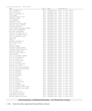 3 – 166 Oracle Receivables Applications Technical Reference Manual
Oracle Proprietary, Confidential Information––Use Restricted by Contract
Column Descriptions (Continued)
Name Null? Type Description
SHIP_CUSTOMER_ID NULL VARCHAR2(240) Refer to base table.
SHIP_CONTACT_ID NULL VARCHAR2(240) Refer to base table.
REMIT_TO_ADDRESS_ID NULL VARCHAR2(240) Refer to base table.
CLASS_NAME NULL VARCHAR2(240) Refer to base table.
OPEN_RECEIVABLE_FLAG NULL VARCHAR2(240) Refer to base table.
INTERNAL_NOTES NULL VARCHAR2(240) Refer to base table.
TRX_COMMENTS NULL VARCHAR2(240) Refer to base table.
PRINTING_COUNT NULL VARCHAR2(240) Refer to base table.
PRINTING_ORIGINAL_DATE NULL VARCHAR2(240) Refer to base table.
PRINTING_LAST_PRINTED NULL VARCHAR2(240) Refer to base table.
PRINTING_PENDING NULL VARCHAR2(240) Refer to base table.
LAST_PRINTED_SEQUENCE_NUMBER NULL VARCHAR2(240) Refer to base table.
START_DATE_COMMITMENT NULL VARCHAR2(240) Refer to base table.
END_DATE_COMMITMENT NULL VARCHAR2(240) Refer to base table.
INITIAL_CUSTOMER_TRX_ID NULL VARCHAR2(240) Refer to base table.
PREVIOUS_CUSTOMER_TRX_ID NULL VARCHAR2(240) Refer to base table.
INVOICE_CURRENCY_CODE NULL VARCHAR2(240) Refer to base table.
TERM_NAME NULL VARCHAR2(240) Refer to base table.
TERM_ID NULL VARCHAR2(240) Refer to base table.
PRIMARY_SALESREP_ID NULL VARCHAR2(240) Refer to base table.
SHIP_DATE_ACTUAL NULL VARCHAR2(240) Refer to base table.
SHIP_VIA NULL VARCHAR2(240) Refer to base table.
WAYBILL_NUMBER NULL VARCHAR2(240) Refer to base table.
PURCHASE_ORDER_NUMBER NULL VARCHAR2(240) Refer to base table.
PURCHASE_ORDER_REVISION NULL VARCHAR2(240) Refer to base table.
PURCHASE_ORDER_DATE NULL VARCHAR2(240) Refer to base table.
TERM_DUE_DATE_FROM_PS NULL VARCHAR2(240) Refer to base table.
TERM_PERCENT NULL VARCHAR2(240) Refer to base table.
BILL_TO_CUSTOMER_NUMBER NULL VARCHAR2(240) Refer to base table.
BILL_TO_CUSTOMER_ID NULL VARCHAR2(240) Refer to base table.
BILL_TO_CONTACT_ID NULL VARCHAR2(240) Refer to base table.
BILL_TO_SITE_USE_ID NULL VARCHAR2(240) Refer to base table.
BILL_TO_LOCATION NULL VARCHAR2(240) Refer to base table.
BILL_TO_CUSTOMER_NAME NULL VARCHAR2(240) Refer to base table.
DEFAULT_BILL_ATTN NULL VARCHAR2(240) Refer to base table.
BILL_TO_SITE_TAX_REFERENCE NULL VARCHAR2(240) Refer to base table.
BILL_TO_CUST_TAX_REFERENCE NULL VARCHAR2(240) Refer to base table.
BILL_TO_ADDRESS1 NULL VARCHAR2(240) Refer to base table.
BILL_TO_ADDRESS2 NULL VARCHAR2(240) Refer to base table.
BILL_TO_ADDRESS3 NULL VARCHAR2(240) Refer to base table.
BILL_TO_ADDRESS4 NULL VARCHAR2(240) Refer to base table.
BILL_TO_CITY NULL VARCHAR2(240) Refer to base table.
BILL_TO_STATE NULL VARCHAR2(240) Refer to base table.
BILL_TO_PROVINCE NULL VARCHAR2(240) Refer to base table.
BILL_TO_POSTAL_CODE NULL VARCHAR2(240) Refer to base table.
BILL_TO_COUNTRY NULL VARCHAR2(240) Refer to base table.
BILL_TO_COUNTRY_NAME NULL VARCHAR2(240) Refer to base table.
BILL_TO_CONTACT_FIRST_NAME NULL VARCHAR2(240) Refer to base table.
BILL_TO_CONTACT_LAST_NAME NULL VARCHAR2(240) Refer to base table.
BILL_TO_ATTN NULL VARCHAR2(240) Refer to base table.
BILL_TO_MAIL_STOP NULL VARCHAR2(240) Refer to base table.
LINE_AMOUNT_ADJUSTED NULL VARCHAR2(240) Refer to base table.
TAX_AMOUNT_ADJUSTED NULL VARCHAR2(240) Refer to base table.
FREIGHT_AMOUNT_ADJUSTED NULL VARCHAR2(240) Refer to base table.
 