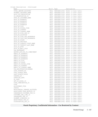 3 – 167Detailed Design
Oracle Proprietary, Confidential Information––Use Restricted by Contract
Column Descriptions (Continued)
Name Null? Type Description
TOTAL_AMOUNT_ADJUSTED NULL VARCHAR2(240) Refer to base table.
PRIMARY_SALESREP_NAME NULL VARCHAR2(240) Refer to base table.
SHIP_VIA_DESCRIPTION NULL VARCHAR2(240) Refer to base table.
SO_ORGANIZATION_ID NULL VARCHAR2(240) Refer to base table.
SHIP_TO_CUSTOMER_NAME NULL VARCHAR2(240) Refer to base table.
SHIP_TO_ADDRESS1 NULL VARCHAR2(240) Refer to base table.
SHIP_TO_ADDRESS2 NULL VARCHAR2(240) Refer to base table.
SHIP_TO_ADDRESS3 NULL VARCHAR2(240) Refer to base table.
SHIP_TO_ADDRESS4 NULL VARCHAR2(240) Refer to base table.
SHIP_TO_CITY NULL VARCHAR2(240) Refer to base table.
SHIP_TO_POSTAL_CODE NULL VARCHAR2(240) Refer to base table.
SHIP_TO_COUNTRY NULL VARCHAR2(240) Refer to base table.
SHIP_TO_COUNTRY_NAME NULL VARCHAR2(240) Refer to base table.
SHIP_TO_SITE_USE_ID NULL VARCHAR2(240) Refer to base table.
SHIP_TO_LOCATION NULL VARCHAR2(240) Refer to base table.
SHIP_TO_SITE_TAX_REFERENCE NULL VARCHAR2(240) Refer to base table.
SHIP_TO_CUST_TAX_REFERENCE NULL VARCHAR2(240) Refer to base table.
SHIP_TO_STATE NULL VARCHAR2(240) Refer to base table.
SHIP_TO_PROVINCE NULL VARCHAR2(240) Refer to base table.
SHIP_TO_CONTACT_FIRST_NAME NULL VARCHAR2(240) Refer to base table.
SHIP_TO_CONTACT_LAST_NAME NULL VARCHAR2(240) Refer to base table.
SHIP_TO_ATTN NULL VARCHAR2(240) Refer to base table.
SHIP_TO_MAIL_STOP NULL VARCHAR2(240) Refer to base table.
TAX_REFERENCE NULL VARCHAR2(240) Refer to base table.
AMOUNT_APPLIED_TO_COMMITMENT NULL VARCHAR2(240) Refer to base table.
REMIT_TO_ADDRESS1 NULL VARCHAR2(240) Refer to base table.
REMIT_TO_ADDRESS2 NULL VARCHAR2(240) Refer to base table.
REMIT_TO_ADDRESS3 NULL VARCHAR2(240) Refer to base table.
REMIT_TO_ADDRESS4 NULL VARCHAR2(240) Refer to base table.
REMIT_TO_CITY NULL VARCHAR2(240) Refer to base table.
REMIT_TO_STATE NULL VARCHAR2(240) Refer to base table.
REMIT_TO_POSTAL_CODE NULL VARCHAR2(240) Refer to base table.
REMIT_TO_COUNTRY NULL VARCHAR2(240) Refer to base table.
REMIT_TO_COUNTRY_NAME NULL VARCHAR2(240) Refer to base table.
TAX_REGISTRATION_NUMBER NULL VARCHAR2(240) Refer to base table.
LAST_UPDATED_BY NULL VARCHAR2(240) Refer to base table.
LAST_UPDATE_DATE NULL VARCHAR2(240) Refer to base table.
LAST_UPDATE_LOGIN NULL VARCHAR2(240) Refer to base table.
CREATED_BY NULL VARCHAR2(240) Refer to base table.
CREATION_DATE NULL VARCHAR2(240) Refer to base table.
GL_DATE NULL VARCHAR2(240) Refer to base table.
SET_OF_BOOKS_ID NULL VARCHAR2(240) Refer to base table.
CODE_COMBINATION_ID NULL VARCHAR2(240) Refer to base table.
TYPE NULL VARCHAR2(240) Refer to base table.
ADJUSTMENT_TYPE NULL VARCHAR2(240) Refer to base table.
STATUS NULL VARCHAR2(240) Refer to base table.
RECEIVABLES_CHARGES_ADJUSTED NULL VARCHAR2(240) Refer to base table.
ASSOCIATED_CASH_RECEIPT_ID NULL VARCHAR2(240) Refer to base table.
CHARGEBACK_CUSTOMER_TRX_ID NULL VARCHAR2(240) Refer to base table.
CUSTOMER_TRX_LINE_ID NULL VARCHAR2(240) Refer to base table.
SUBSEQUENT_TRX_ID NULL VARCHAR2(240) Refer to base table.
PAYMENT_SCHEDULE_ID NULL VARCHAR2(240) Refer to base table.
RECEIVABLES_TRX_ID NULL VARCHAR2(240) Refer to base table.
DISTRIBUTION_SET_ID NULL VARCHAR2(240) Refer to base table.
 