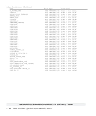 3 – 168 Oracle Receivables Applications Technical Reference Manual
Oracle Proprietary, Confidential Information––Use Restricted by Contract
Column Descriptions (Continued)
Name Null? Type Description
GL_POSTED_DATE NULL VARCHAR2(240) Refer to base table.
COMMENTS NULL VARCHAR2(240) Refer to base table.
AUTOMATICALLY_GENERATED NULL VARCHAR2(240) Refer to base table.
CREATED_FROM NULL VARCHAR2(240) Refer to base table.
REASON_CODE NULL VARCHAR2(240) Refer to base table.
POSTABLE NULL VARCHAR2(240) Refer to base table.
APPROVED_BY NULL VARCHAR2(240) Refer to base table.
ATTRIBUTE_CATEGORY NULL VARCHAR2(240) Refer to base table.
ATTRIBUTE1 NULL VARCHAR2(240) Refer to base table.
ATTRIBUTE2 NULL VARCHAR2(240) Refer to base table.
ATTRIBUTE3 NULL VARCHAR2(240) Refer to base table.
ATTRIBUTE4 NULL VARCHAR2(240) Refer to base table.
ATTRIBUTE5 NULL VARCHAR2(240) Refer to base table.
ATTRIBUTE6 NULL VARCHAR2(240) Refer to base table.
ATTRIBUTE7 NULL VARCHAR2(240) Refer to base table.
ATTRIBUTE8 NULL VARCHAR2(240) Refer to base table.
ATTRIBUTE9 NULL VARCHAR2(240) Refer to base table.
ATTRIBUTE10 NULL VARCHAR2(240) Refer to base table.
ATTRIBUTE11 NULL VARCHAR2(240) Refer to base table.
ATTRIBUTE12 NULL VARCHAR2(240) Refer to base table.
ATTRIBUTE13 NULL VARCHAR2(240) Refer to base table.
ATTRIBUTE14 NULL VARCHAR2(240) Refer to base table.
ATTRIBUTE15 NULL VARCHAR2(240) Refer to base table.
POSTING_CONTROL_ID NULL VARCHAR2(240) Refer to base table.
ACCTD_AMOUNT NULL VARCHAR2(240) Refer to base table.
PROGRAM_APPLICATION_ID NULL VARCHAR2(240) Refer to base table.
PROGRAM_ID NULL VARCHAR2(240) Refer to base table.
PROGRAM_UPDATE_DATE NULL VARCHAR2(240) Refer to base table.
REQUEST_ID NULL VARCHAR2(240) Refer to base table.
ORG_ID NULL VARCHAR2(240) Refer to base table.
USSGL_TRANSACTION_CODE NULL VARCHAR2(240) Refer to base table.
USSGL_TRANSACTION_CODE_CONTEXT NULL VARCHAR2(240) Refer to base table.
DOC_SEQUENCE_VALUE NULL VARCHAR2(240) Refer to base table.
DOC_SEQUENCE_ID NULL VARCHAR2(240) Refer to base table.
ASSOCIATED_APPLICATION_ID NULL VARCHAR2(240) Refer to base table.
CONS_INV_ID NULL VARCHAR2(240) Refer to base table.
 