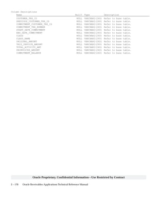 3 – 170 Oracle Receivables Applications Technical Reference Manual
Oracle Proprietary, Confidential Information––Use Restricted by Contract
Column Descriptions
Name Null? Type Description
CUSTOMER_TRX_ID NULL VARCHAR2(240) Refer to base table.
PREVIOUS_CUSTOMER_TRX_ID NULL VARCHAR2(240) Refer to base table.
COMMITMENT_CUSTOMER_TRX_ID NULL VARCHAR2(240) Refer to base table.
COMMITMENT_TRX_NUMBER NULL VARCHAR2(240) Refer to base table.
START_DATE_COMMITMENT NULL VARCHAR2(240) Refer to base table.
END_DATE_COMMITMENT NULL VARCHAR2(240) Refer to base table.
CLASS NULL VARCHAR2(240) Refer to base table.
CLASS_NAME NULL VARCHAR2(240) Refer to base table.
ORIGINAL_AMOUNT NULL VARCHAR2(240) Refer to base table.
THIS_INVOICE_AMOUNT NULL VARCHAR2(240) Refer to base table.
TOTAL_ACTIVITY_AMT NULL VARCHAR2(240) Refer to base table.
UNINVOICED_AMOUNT NULL VARCHAR2(240) Refer to base table.
COMMITMENT_BALANCE NULL VARCHAR2(240) Refer to base table.
 