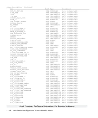 3 – 184 Oracle Receivables Applications Technical Reference Manual
Oracle Proprietary, Confidential Information––Use Restricted by Contract
Column Descriptions (Continued)
Name Null? Type Description
CUST_TRX_TYPE_ID NULL NUMBER(15) Refer to base table.
CLASS_NAME NULL VARCHAR2(80) Refer to base table.
CLASS NULL VARCHAR2(20) Refer to base table.
TYPE_NAME NULL VARCHAR2(20) Refer to base table.
CUSTOMER_CLASS_CODE NULL VARCHAR2(30) Refer to base table.
BATCH_ID NULL NUMBER(15) Refer to base table.
TERM_SEQUENCE_NUMBER NULL NUMBER Refer to base table.
CUSTOMER_TRX_ID NULL NUMBER(15) Refer to base table.
TRX_NUMBER NULL VARCHAR2(20) Refer to base table.
TRX_DATE NULL DATE Refer to base table.
SHIP_TO_CUSTOMER_ID NULL NUMBER(15) Refer to base table.
SHIP_TO_CONTACT_ID NULL NUMBER(15) Refer to base table.
REMIT_TO_ADDRESS_ID NULL NUMBER(15) Refer to base table.
OPEN_RECEIVABLE_FLAG NULL VARCHAR2(1) Refer to base table.
INTERNAL_NOTES NULL VARCHAR2(240) Refer to base table.
COMMENTS NULL VARCHAR2(240) Refer to base table.
PREVIOUS_TRX_NUMBER NULL VARCHAR2(20) Refer to base table.
PRINTING_COUNT NULL NUMBER Refer to base table.
PRINTING_ORIGINAL_DATE NULL DATE Refer to base table.
PRINTING_LAST_PRINTED NULL DATE Refer to base table.
PRINTING_PENDING NULL VARCHAR2(1) Refer to base table.
LAST_PRINTED_SEQUENCE_NUMBER NULL NUMBER(15) Refer to base table.
START_DATE_COMMITMENT NULL DATE Refer to base table.
END_DATE_COMMITMENT NULL DATE Refer to base table.
INITIAL_CUSTOMER_TRX_ID NULL NUMBER(15) Refer to base table.
PREVIOUS_CUSTOMER_TRX_ID NULL NUMBER(15) Refer to base table.
INVOICE_CURRENCY_CODE NULL VARCHAR2(15) Refer to base table.
TERM_NAME NULL VARCHAR2(15) Refer to base table.
TERM_ID NULL NUMBER(15) Refer to base table.
PRIMARY_SALESREP_ID NULL NUMBER(15) Refer to base table.
SHIP_DATE_ACTUAL NULL DATE Refer to base table.
SHIP_VIA NULL VARCHAR2(30) Refer to base table.
WAYBILL_NUMBER NULL VARCHAR2(50) Refer to base table.
PURCHASE_ORDER_NUMBER NULL VARCHAR2(50) Refer to base table.
PURCHASE_ORDER_REVISION NULL VARCHAR2(50) Refer to base table.
PURCHASE_ORDER_DATE NULL DATE Refer to base table.
TERM_DUE_DATE_FROM_PS NULL DATE Refer to base table.
TERM_PERCENT NULL NUMBER Refer to base table.
BILL_TO_CUSTOMER_ID NULL NUMBER(15) Refer to base table.
BILL_TO_CONTACT_ID NULL NUMBER(15) Refer to base table.
BILL_TO_SITE_USE_ID NULL NUMBER(15) Refer to base table.
BILL_TO_LOCATION NULL VARCHAR2(40) Refer to base table.
BILL_TO_CUSTOMER_NUMBER NULL VARCHAR2(30) Refer to base table.
BILL_TO_CUSTOMER_NAME NULL VARCHAR2(50) Refer to base table.
DEFAULT_BILL_ATTN NULL VARCHAR2(91) Refer to base table.
BILL_TO_SITE_TAX_REFERENCE NULL VARCHAR2(50) Refer to base table.
BILL_TO_CUST_TAX_REFERENCE NULL VARCHAR2(50) Refer to base table.
BILL_TO_ADDRESS1 NULL VARCHAR2(240) Refer to base table.
BILL_TO_ADDRESS2 NULL VARCHAR2(240) Refer to base table.
BILL_TO_ADDRESS3 NULL VARCHAR2(240) Refer to base table.
BILL_TO_ADDRESS4 NULL VARCHAR2(240) Refer to base table.
BILL_TO_CITY NULL VARCHAR2(60) Refer to base table.
BILL_TO_STATE NULL VARCHAR2(60) Refer to base table.
BILL_TO_PROVINCE NULL VARCHAR2(60) Refer to base table.
 