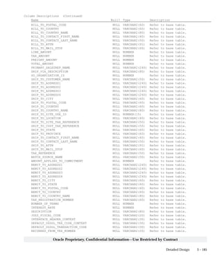 3 – 185Detailed Design
Oracle Proprietary, Confidential Information––Use Restricted by Contract
Column Descriptions (Continued)
Name Null? Type Description
BILL_TO_POSTAL_CODE NULL VARCHAR2(60) Refer to base table.
BILL_TO_COUNTRY NULL VARCHAR2(60) Refer to base table.
BILL_TO_COUNTRY_NAME NULL VARCHAR2(80) Refer to base table.
BILL_TO_CONTACT_FIRST_NAME NULL VARCHAR2(40) Refer to base table.
BILL_TO_CONTACT_LAST_NAME NULL VARCHAR2(50) Refer to base table.
BILL_TO_ATTN NULL VARCHAR2(91) Refer to base table.
BILL_TO_MAIL_STOP NULL VARCHAR2(60) Refer to base table.
LINE_AMOUNT NULL NUMBER Refer to base table.
TAX_AMOUNT NULL NUMBER Refer to base table.
FREIGHT_AMOUNT NULL NUMBER Refer to base table.
TOTAL_AMOUNT NULL NUMBER Refer to base table.
PRIMARY_SALESREP_NAME NULL VARCHAR2(240) Refer to base table.
SHIP_VIA_DESCRIPTION NULL VARCHAR2(80) Refer to base table.
SO_ORGANIZATION_ID NULL NUMBER Refer to base table.
SHIP_TO_CUSTOMER_NAME NULL VARCHAR2(50) Refer to base table.
SHIP_TO_ADDRESS1 NULL VARCHAR2(240) Refer to base table.
SHIP_TO_ADDRESS2 NULL VARCHAR2(240) Refer to base table.
SHIP_TO_ADDRESS3 NULL VARCHAR2(240) Refer to base table.
SHIP_TO_ADDRESS4 NULL VARCHAR2(240) Refer to base table.
SHIP_TO_CITY NULL VARCHAR2(60) Refer to base table.
SHIP_TO_POSTAL_CODE NULL VARCHAR2(60) Refer to base table.
SHIP_TO_COUNTRY NULL VARCHAR2(60) Refer to base table.
SHIP_TO_COUNTRY_NAME NULL VARCHAR2(80) Refer to base table.
SHIP_TO_SITE_USE_ID NULL NUMBER(15) Refer to base table.
SHIP_TO_LOCATION NULL VARCHAR2(40) Refer to base table.
SHIP_TO_SITE_TAX_REFERENCE NULL VARCHAR2(50) Refer to base table.
SHIP_TO_CUST_TAX_REFERENCE NULL VARCHAR2(50) Refer to base table.
SHIP_TO_STATE NULL VARCHAR2(60) Refer to base table.
SHIP_TO_PROVINCE NULL VARCHAR2(60) Refer to base table.
SHIP_TO_CONTACT_FIRST_NAME NULL VARCHAR2(40) Refer to base table.
SHIP_TO_CONTACT_LAST_NAME NULL VARCHAR2(50) Refer to base table.
SHIP_TO_ATTN NULL VARCHAR2(91) Refer to base table.
SHIP_TO_MAIL_STOP NULL VARCHAR2(60) Refer to base table.
TAX_REFERENCE NULL VARCHAR2(50) Refer to base table.
BATCH_SOURCE_NAME NULL VARCHAR2(50) Refer to base table.
AMOUNT_APPLIED_TO_COMMITMENT NULL NUMBER Refer to base table.
REMIT_TO_ADDRESS1 NULL VARCHAR2(240) Refer to base table.
REMIT_TO_ADDRESS2 NULL VARCHAR2(240) Refer to base table.
REMIT_TO_ADDRESS3 NULL VARCHAR2(240) Refer to base table.
REMIT_TO_ADDRESS4 NULL VARCHAR2(240) Refer to base table.
REMIT_TO_CITY NULL VARCHAR2(60) Refer to base table.
REMIT_TO_STATE NULL VARCHAR2(60) Refer to base table.
REMIT_TO_POSTAL_CODE NULL VARCHAR2(60) Refer to base table.
REMIT_TO_COUNTRY NULL VARCHAR2(60) Refer to base table.
REMIT_TO_COUNTRY_NAME NULL VARCHAR2(80) Refer to base table.
TAX_REGISTRATION_NUMBER NULL VARCHAR2(60) Refer to base table.
NUMBER_OF_TERMS NULL NUMBER Refer to base table.
INTEREST_RATE NULL NUMBER Refer to base table.
DESCRIPTION NULL VARCHAR2(80) Refer to base table.
JGZZ_FISCAL_CODE NULL VARCHAR2(20) Refer to base table.
INTERFACE_HEADER_CONTEXT NULL VARCHAR2(30) Refer to base table.
DEFAULT_USSGL_TRX_CODE_CONTEXT NULL VARCHAR2(30) Refer to base table.
DEFAULT_USSGL_TRANSACTION_CODE NULL VARCHAR2(30) Refer to base table.
RECURRED_FROM_TRX_NUMBER NULL VARCHAR2(20) Refer to base table.
 