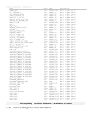 3 – 186 Oracle Receivables Applications Technical Reference Manual
Oracle Proprietary, Confidential Information––Use Restricted by Contract
Column Descriptions (Continued)
Name Null? Type Description
STATUS_TRX NULL VARCHAR2(30) Refer to base table.
DOC_SEQUENCE_ID NULL NUMBER(15) Refer to base table.
DOC_SEQUENCE_VALUE NULL NUMBER(15) Refer to base table.
PAYING_CUSTOMER_ID NULL NUMBER(15) Refer to base table.
PAYING_SITE_USE_ID NULL NUMBER(15) Refer to base table.
RELATED_BATCH_SOURCE_ID NULL NUMBER(15) Refer to base table.
DEFAULT_TAX_EXEMPT_FLAG NULL VARCHAR2(1) Refer to base table.
CREATED_FROM NULL VARCHAR2(30) Refer to base table.
ORG_ID NULL NUMBER(15) Refer to base table.
REQUEST_ID NULL NUMBER(15) Refer to base table.
PROGRAM_APPLICATION_ID NULL NUMBER(15) Refer to base table.
PROGRAM_ID NULL NUMBER(15) Refer to base table.
PROGRAM_UPDATE_DATE NULL DATE Refer to base table.
FINANCE_CHARGES NULL VARCHAR2(1) Refer to base table.
POSTING_CONTROL_ID NULL NUMBER(15) Refer to base table.
BILL_TO_ADDRESS_ID NULL NUMBER(15) Refer to base table.
RA_POST_LOOP_NUMBER NULL NUMBER(15) Refer to base table.
SHIP_TO_ADDRESS_ID NULL NUMBER(15) Refer to base table.
CREDIT_METHOD_FOR_RULES NULL VARCHAR2(30) Refer to base table.
CREDIT_METHOD_FOR_INSTALLMENTS NULL VARCHAR2(30) Refer to base table.
RECEIPT_METHOD_ID NULL NUMBER(15) Refer to base table.
RELATED_CUSTOMER_TRX_ID NULL NUMBER(15) Refer to base table.
INVOICING_RULE_ID NULL NUMBER(15) Refer to base table.
FOB_POINT NULL VARCHAR2(30) Refer to base table.
CUSTOMER_BANK_ACCOUNT_ID NULL NUMBER(15) Refer to base table.
INTERFACE_HEADER_ATTRIBUTE1 NULL VARCHAR2(30) Refer to base table.
INTERFACE_HEADER_ATTRIBUTE2 NULL VARCHAR2(30) Refer to base table.
INTERFACE_HEADER_ATTRIBUTE3 NULL VARCHAR2(30) Refer to base table.
INTERFACE_HEADER_ATTRIBUTE4 NULL VARCHAR2(30) Refer to base table.
INTERFACE_HEADER_ATTRIBUTE5 NULL VARCHAR2(30) Refer to base table.
INTERFACE_HEADER_ATTRIBUTE6 NULL VARCHAR2(30) Refer to base table.
INTERFACE_HEADER_ATTRIBUTE7 NULL VARCHAR2(30) Refer to base table.
INTERFACE_HEADER_ATTRIBUTE8 NULL VARCHAR2(30) Refer to base table.
INTERFACE_HEADER_ATTRIBUTE9 NULL VARCHAR2(30) Refer to base table.
INTERFACE_HEADER_ATTRIBUTE10 NULL VARCHAR2(30) Refer to base table.
INTERFACE_HEADER_ATTRIBUTE11 NULL VARCHAR2(30) Refer to base table.
INTERFACE_HEADER_ATTRIBUTE12 NULL VARCHAR2(30) Refer to base table.
INTERFACE_HEADER_ATTRIBUTE13 NULL VARCHAR2(30) Refer to base table.
INTERFACE_HEADER_ATTRIBUTE14 NULL VARCHAR2(30) Refer to base table.
INTERFACE_HEADER_ATTRIBUTE15 NULL VARCHAR2(30) Refer to base table.
PRINTING_OPTION NULL VARCHAR2(20) Refer to base table.
CUSTOMER_REFERENCE NULL VARCHAR2(30) Refer to base table.
CUSTOMER_REFERENCE_DATE NULL DATE Refer to base table.
EXCHANGE_RATE_TYPE NULL VARCHAR2(30) Refer to base table.
EXCHANGE_DATE NULL DATE Refer to base table.
EXCHANGE_RATE NULL NUMBER Refer to base table.
TERRITORY_ID NULL NUMBER(15) Refer to base table.
AGREEMENT_ID NULL NUMBER(15) Refer to base table.
ATTRIBUTE_CATEGORY NULL VARCHAR2(30) Refer to base table.
ATTRIBUTE1 NULL VARCHAR2(150) Refer to base table.
ATTRIBUTE2 NULL VARCHAR2(150) Refer to base table.
ATTRIBUTE3 NULL VARCHAR2(150) Refer to base table.
ATTRIBUTE4 NULL VARCHAR2(150) Refer to base table.
ATTRIBUTE5 NULL VARCHAR2(150) Refer to base table.
 