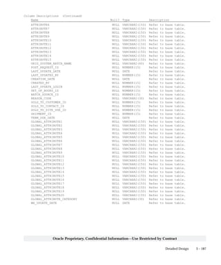 3 – 187Detailed Design
Oracle Proprietary, Confidential Information––Use Restricted by Contract
Column Descriptions (Continued)
Name Null? Type Description
ATTRIBUTE6 NULL VARCHAR2(150) Refer to base table.
ATTRIBUTE7 NULL VARCHAR2(150) Refer to base table.
ATTRIBUTE8 NULL VARCHAR2(150) Refer to base table.
ATTRIBUTE9 NULL VARCHAR2(150) Refer to base table.
ATTRIBUTE10 NULL VARCHAR2(150) Refer to base table.
ATTRIBUTE11 NULL VARCHAR2(150) Refer to base table.
ATTRIBUTE12 NULL VARCHAR2(150) Refer to base table.
ATTRIBUTE13 NULL VARCHAR2(150) Refer to base table.
ATTRIBUTE14 NULL VARCHAR2(150) Refer to base table.
ATTRIBUTE15 NULL VARCHAR2(150) Refer to base table.
ORIG_SYSTEM_BATCH_NAME NULL VARCHAR2(40) Refer to base table.
POST_REQUEST_ID NULL NUMBER(15) Refer to base table.
LAST_UPDATE_DATE NULL DATE Refer to base table.
LAST_UPDATED_BY NULL NUMBER(15) Refer to base table.
CREATION_DATE NULL DATE Refer to base table.
CREATED_BY NULL NUMBER(15) Refer to base table.
LAST_UPDATE_LOGIN NULL NUMBER(15) Refer to base table.
SET_OF_BOOKS_ID NULL NUMBER(15) Refer to base table.
BATCH_SOURCE_ID NULL NUMBER(15) Refer to base table.
REASON_CODE NULL VARCHAR2(30) Refer to base table.
SOLD_TO_CUSTOMER_ID NULL NUMBER(15) Refer to base table.
SOLD_TO_CONTACT_ID NULL NUMBER(15) Refer to base table.
SOLD_TO_SITE_USE_ID NULL NUMBER(15) Refer to base table.
SHIPMENT_ID NULL NUMBER(15) Refer to base table.
TERM_DUE_DATE NULL DATE Refer to base table.
GLOBAL_ATTRIBUTE1 NULL VARCHAR2(150) Refer to base table.
GLOBAL_ATTRIBUTE2 NULL VARCHAR2(150) Refer to base table.
GLOBAL_ATTRIBUTE3 NULL VARCHAR2(150) Refer to base table.
GLOBAL_ATTRIBUTE4 NULL VARCHAR2(150) Refer to base table.
GLOBAL_ATTRIBUTE5 NULL VARCHAR2(150) Refer to base table.
GLOBAL_ATTRIBUTE6 NULL VARCHAR2(150) Refer to base table.
GLOBAL_ATTRIBUTE7 NULL VARCHAR2(150) Refer to base table.
GLOBAL_ATTRIBUTE8 NULL VARCHAR2(150) Refer to base table.
GLOBAL_ATTRIBUTE9 NULL VARCHAR2(150) Refer to base table.
GLOBAL_ATTRIBUTE10 NULL VARCHAR2(150) Refer to base table.
GLOBAL_ATTRIBUTE11 NULL VARCHAR2(150) Refer to base table.
GLOBAL_ATTRIBUTE12 NULL VARCHAR2(150) Refer to base table.
GLOBAL_ATTRIBUTE13 NULL VARCHAR2(150) Refer to base table.
GLOBAL_ATTRIBUTE14 NULL VARCHAR2(150) Refer to base table.
GLOBAL_ATTRIBUTE15 NULL VARCHAR2(150) Refer to base table.
GLOBAL_ATTRIBUTE16 NULL VARCHAR2(150) Refer to base table.
GLOBAL_ATTRIBUTE17 NULL VARCHAR2(150) Refer to base table.
GLOBAL_ATTRIBUTE18 NULL VARCHAR2(150) Refer to base table.
GLOBAL_ATTRIBUTE19 NULL VARCHAR2(150) Refer to base table.
GLOBAL_ATTRIBUTE20 NULL VARCHAR2(150) Refer to base table.
GLOBAL_ATTRIBUTE_CATEGORY NULL VARCHAR2(30) Refer to base table.
WH_UPDATE_DATE NULL DATE Refer to base table.
 