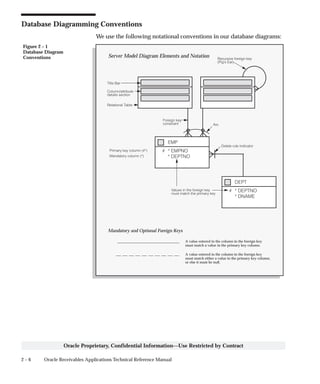 2 – 6 Oracle Receivables Applications Technical Reference Manual
Oracle Proprietary, Confidential Information––Use Restricted by Contract
Database Diagramming Conventions
We use the following notational conventions in our database diagrams:
Figure 2 – 1
Database Diagram
Conventions
Mandatory and Optional Foreign Keys
A value entered in the column in the foreign key
must match a value in the primary key column.
EMP
* EMPNO
* DEPTNO
#
DEPT
* DEPTNO
* DNAME
#
Title Bar
Column/attribute
Relational Table
Recursive foreign key
Arc
(Pig's Ear)
details section
Delete rule indicator
Foreign key
constraint
Values in the foreign key
must match the primary key
Primary key column (#*)
Mandatory column (*)
Server Model Diagram Elements and Notation
A value entered in the column in the foreign key
must match either a value in the primary key column,
or else it must be null.
 