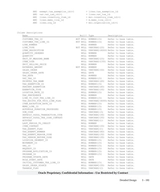 3 – 193Detailed Design
Oracle Proprietary, Confidential Information––Use Restricted by Contract
AND exempt.tax_exemption_id(+) = lines.tax_exemption_id
AND vat.vat_tax_id(+) = lines.vat_tax_id
AND lines.inventory_item_id = msi.inventory_item_id(+)
AND lines.memo_line_id = m.memo_line_id(+)
AND lines.org_id = msi.organization_id(+)
Column Descriptions
Name Null? Type Description
CUSTOMER_TRX_ID NOT NULL NUMBER(15) Refer to base table.
CUSTOMER_TRX_LINE_ID NOT NULL NUMBER(15) Refer to base table.
LINE_NUMBER NULL NUMBER Refer to base table.
LINE_TYPE NOT NULL VARCHAR2(20) Refer to base table.
ITEM_DESCRIPTION NULL VARCHAR2(4000) Refer to base table.
QUANTITY_ORDERED NULL NUMBER Refer to base table.
QUANTITY NULL NUMBER Refer to base table.
UNIT_OF_MEASURE_NAME NULL VARCHAR2(25) Refer to base table.
ITEM_CODE NULL VARCHAR2(150) Refer to base table.
UNIT_SELLING_PRICE NULL NUMBER Refer to base table.
EXTENDED_AMOUNT NOT NULL NUMBER Refer to base table.
SALES_ORDER NULL VARCHAR2(50) Refer to base table.
SALES_ORDER_DATE NULL DATE Refer to base table.
TAX_RATE NULL NUMBER Refer to base table.
VAT_TAX_ID NULL NUMBER(15) Refer to base table.
PRINTED_TAX_NAME NULL VARCHAR2(60) Refer to base table.
TAX_EXEMPTION_ID NULL NUMBER(15) Refer to base table.
PERCENT_EXEMPTION NULL VARCHAR2(40) Refer to base table.
EXEMPTION_TYPE NULL VARCHAR2(30) Refer to base table.
LOCATION_RATE_ID NULL NUMBER(15) Refer to base table.
TAX_PRECEDENCE NULL NUMBER Refer to base table.
LINK_TO_CUST_TRX_LINE_ID NULL NUMBER(15) Refer to base table.
TAX_EXISTS_FOR_THIS_LINE_FLAG NULL VARCHAR2(4000) Refer to base table.
ITEM_EXCEPTION_RATE_ID NULL NUMBER(15) Refer to base table.
MEMO_LINE_ID NULL NUMBER(15) Refer to base table.
AUTORULE_DURATION_PROCESSED NULL NUMBER(15) Refer to base table.
UOM_CODE NULL VARCHAR2(3) Refer to base table.
DEFAULT_USSGL_TRANSACTION_CODE NULL VARCHAR2(30) Refer to base table.
DEFAULT_USSGL_TRX_CODE_CONTEXT NULL VARCHAR2(30) Refer to base table.
AUTOTAX NULL VARCHAR2(1) Refer to base table.
LAST_PERIOD_TO_CREDIT NULL NUMBER Refer to base table.
ITEM_CONTEXT NULL VARCHAR2(30) Refer to base table.
TAX_EXEMPT_FLAG NULL VARCHAR2(1) Refer to base table.
TAX_EXEMPT_NUMBER NULL VARCHAR2(80) Refer to base table.
TAX_EXEMPT_REASON_CODE NULL VARCHAR2(30) Refer to base table.
TAX_VENDOR_RETURN_CODE NULL VARCHAR2(30) Refer to base table.
LOCATION_SEGMENT_ID NULL NUMBER(15) Refer to base table.
MOVEMENT_ID NULL NUMBER(15) Refer to base table.
ORG_ID NULL NUMBER(15) Refer to base table.
REQUEST_ID NULL NUMBER(15) Refer to base table.
PROGRAM_APPLICATION_ID NULL NUMBER(15) Refer to base table.
PROGRAM_ID NULL NUMBER(15) Refer to base table.
PROGRAM_UPDATE_DATE NULL DATE Refer to base table.
RULE_START_DATE NULL DATE Refer to base table.
INITIAL_CUSTOMER_TRX_LINE_ID NULL NUMBER(15) Refer to base table.
SALES_ORDER_SOURCE NULL VARCHAR2(50) Refer to base table.
TAXABLE_FLAG NULL VARCHAR2(1) Refer to base table.
 