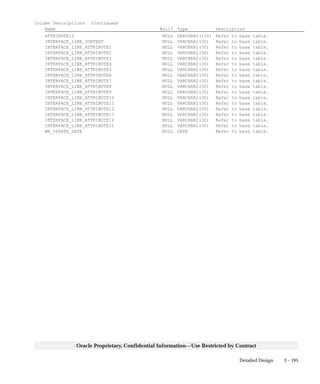 3 – 195Detailed Design
Oracle Proprietary, Confidential Information––Use Restricted by Contract
Column Descriptions (Continued)
Name Null? Type Description
ATTRIBUTE15 NULL VARCHAR2(150) Refer to base table.
INTERFACE_LINE_CONTEXT NULL VARCHAR2(30) Refer to base table.
INTERFACE_LINE_ATTRIBUTE1 NULL VARCHAR2(30) Refer to base table.
INTERFACE_LINE_ATTRIBUTE2 NULL VARCHAR2(30) Refer to base table.
INTERFACE_LINE_ATTRIBUTE3 NULL VARCHAR2(30) Refer to base table.
INTERFACE_LINE_ATTRIBUTE4 NULL VARCHAR2(30) Refer to base table.
INTERFACE_LINE_ATTRIBUTE5 NULL VARCHAR2(30) Refer to base table.
INTERFACE_LINE_ATTRIBUTE6 NULL VARCHAR2(30) Refer to base table.
INTERFACE_LINE_ATTRIBUTE7 NULL VARCHAR2(30) Refer to base table.
INTERFACE_LINE_ATTRIBUTE8 NULL VARCHAR2(30) Refer to base table.
INTERFACE_LINE_ATTRIBUTE9 NULL VARCHAR2(30) Refer to base table.
INTERFACE_LINE_ATTRIBUTE10 NULL VARCHAR2(30) Refer to base table.
INTERFACE_LINE_ATTRIBUTE11 NULL VARCHAR2(30) Refer to base table.
INTERFACE_LINE_ATTRIBUTE12 NULL VARCHAR2(30) Refer to base table.
INTERFACE_LINE_ATTRIBUTE13 NULL VARCHAR2(30) Refer to base table.
INTERFACE_LINE_ATTRIBUTE14 NULL VARCHAR2(30) Refer to base table.
INTERFACE_LINE_ATTRIBUTE15 NULL VARCHAR2(30) Refer to base table.
WH_UPDATE_DATE NULL DATE Refer to base table.
 