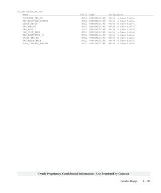 3 – 197Detailed Design
Oracle Proprietary, Confidential Information––Use Restricted by Contract
Column Descriptions
Name Null? Type Description
CUSTOMER_TRX_ID NULL VARCHAR2(240) Refer to base table.
TAX_PRINTING_OPTION NULL VARCHAR2(240) Refer to base table.
DESCRIPTION NULL VARCHAR2(240) Refer to base table.
TAX_AMOUNT NULL VARCHAR2(240) Refer to base table.
TAX_RATE NULL VARCHAR2(240) Refer to base table.
TAX_CODE_NAME NULL VARCHAR2(240) Refer to base table.
TAX_EXEMPTION_ID NULL VARCHAR2(240) Refer to base table.
SALES_TAX_ID NULL VARCHAR2(240) Refer to base table.
TAX_PRECEDENCE NULL VARCHAR2(240) Refer to base table.
EURO_TAXABLE_AMOUNT NULL VARCHAR2(240) Refer to base table.
 